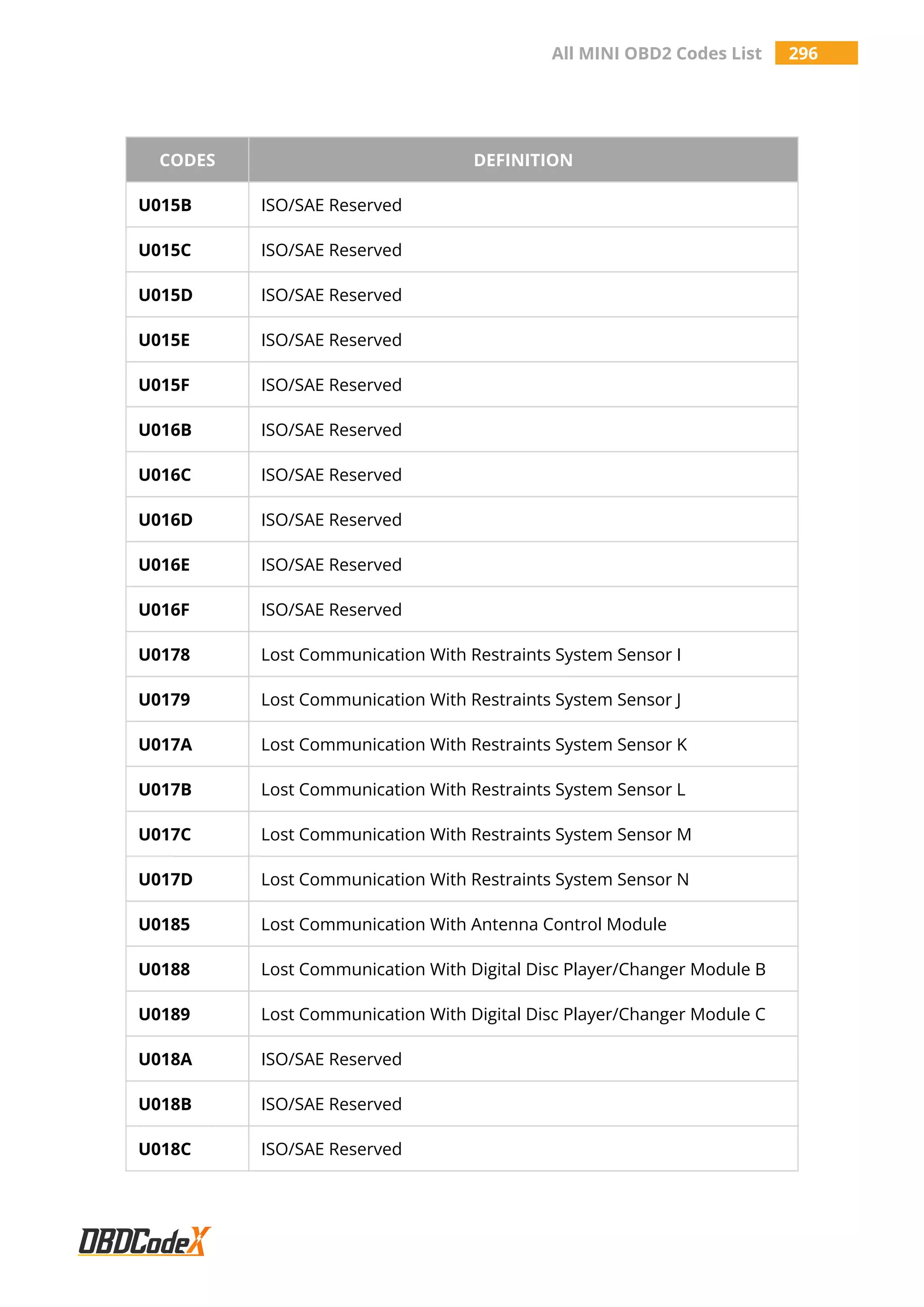 All MINI OBD2 Codes List 296
CODES DEFINITION
U015B ISO/SAE Reserved
U015C ISO/SAE Reserved
U015D ISO/SAE Reserved
U015E ISO/SAE Reserved
U015F ISO/SAE Reserved
U016B ISO/SAE Reserved
U016C ISO/SAE Reserved
U016D ISO/SAE Reserved
U016E ISO/SAE Reserved
U016F ISO/SAE Reserved
U0178 Lost Communication With Restraints System Sensor I
U0179 Lost Communication With Restraints System Sensor J
U017A Lost Communication With Restraints System Sensor K
U017B Lost Communication With Restraints System Sensor L
U017C Lost Communication With Restraints System Sensor M
U017D Lost Communication With Restraints System Sensor N
U0185 Lost Communication With Antenna Control Module
U0188 Lost Communication With Digital Disc Player/Changer Module B
U0189 Lost Communication With Digital Disc Player/Changer Module C
U018A ISO/SAE Reserved
U018B ISO/SAE Reserved
U018C ISO/SAE Reserved
 