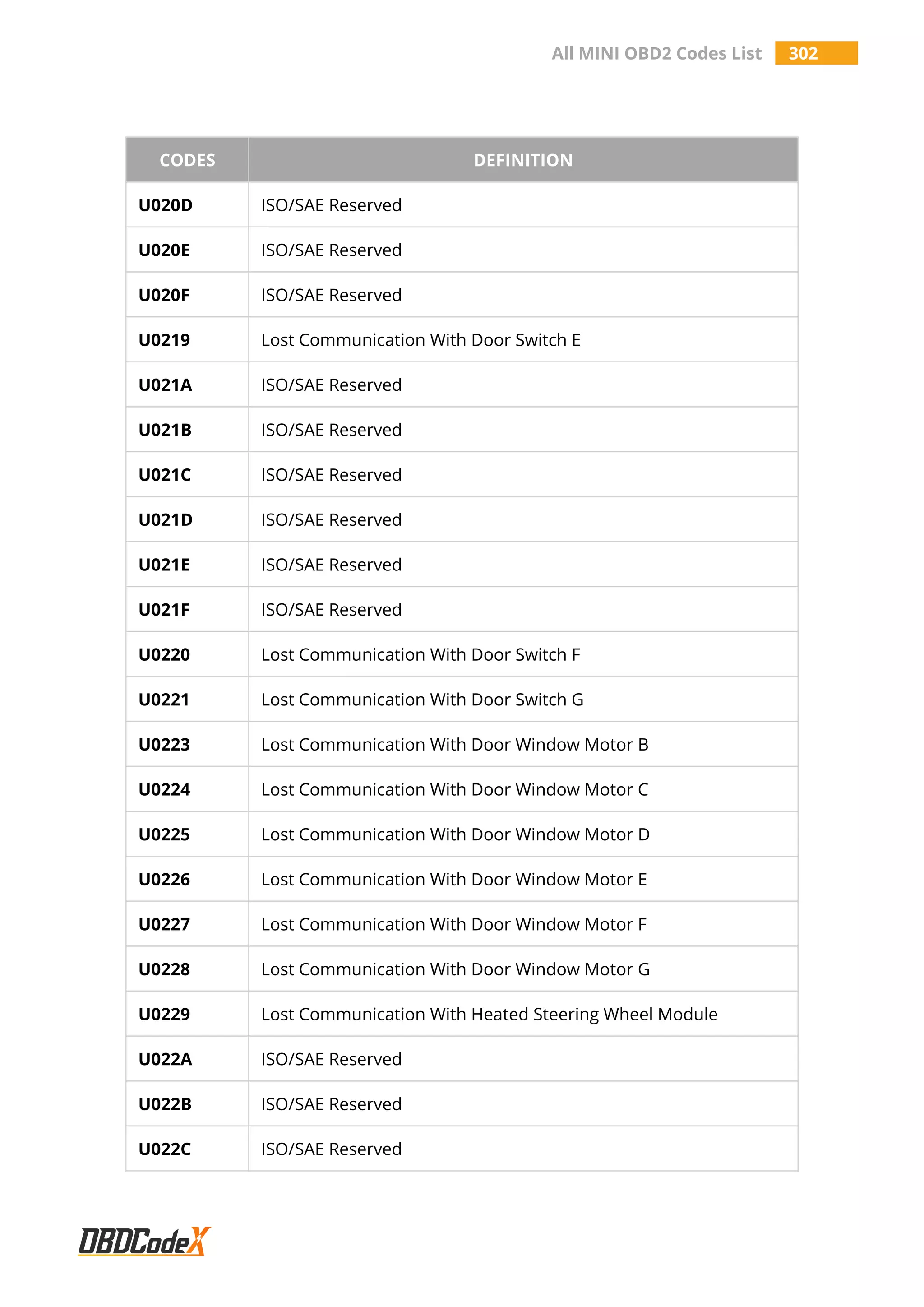 All MINI OBD2 Codes List 302
CODES DEFINITION
U020D ISO/SAE Reserved
U020E ISO/SAE Reserved
U020F ISO/SAE Reserved
U0219 Lost Communication With Door Switch E
U021A ISO/SAE Reserved
U021B ISO/SAE Reserved
U021C ISO/SAE Reserved
U021D ISO/SAE Reserved
U021E ISO/SAE Reserved
U021F ISO/SAE Reserved
U0220 Lost Communication With Door Switch F
U0221 Lost Communication With Door Switch G
U0223 Lost Communication With Door Window Motor B
U0224 Lost Communication With Door Window Motor C
U0225 Lost Communication With Door Window Motor D
U0226 Lost Communication With Door Window Motor E
U0227 Lost Communication With Door Window Motor F
U0228 Lost Communication With Door Window Motor G
U0229 Lost Communication With Heated Steering Wheel Module
U022A ISO/SAE Reserved
U022B ISO/SAE Reserved
U022C ISO/SAE Reserved
 