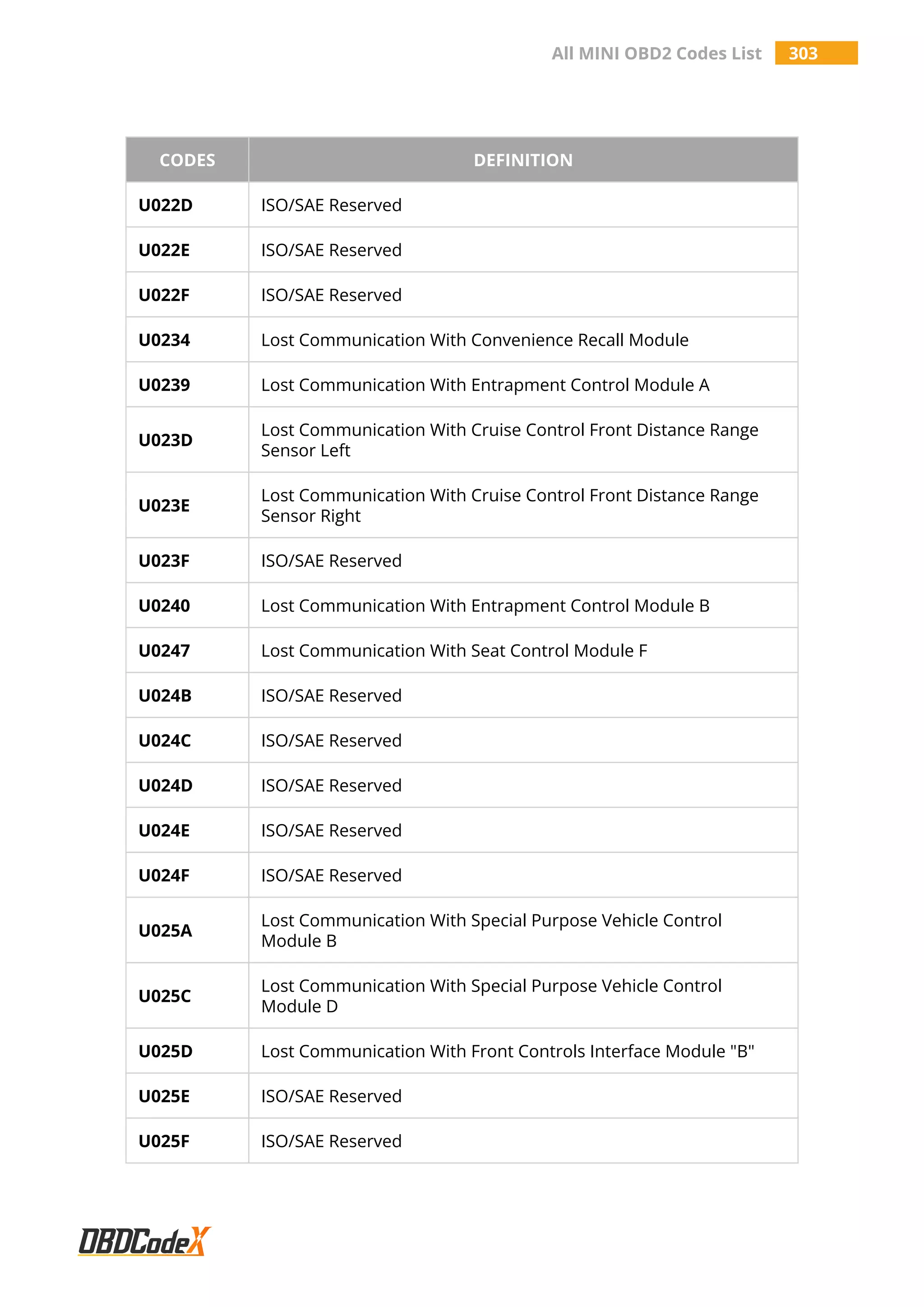 All MINI OBD2 Codes List 303
CODES DEFINITION
U022D ISO/SAE Reserved
U022E ISO/SAE Reserved
U022F ISO/SAE Reserved
U0234 Lost Communication With Convenience Recall Module
U0239 Lost Communication With Entrapment Control Module A
U023D
Lost Communication With Cruise Control Front Distance Range
Sensor Left
U023E
Lost Communication With Cruise Control Front Distance Range
Sensor Right
U023F ISO/SAE Reserved
U0240 Lost Communication With Entrapment Control Module B
U0247 Lost Communication With Seat Control Module F
U024B ISO/SAE Reserved
U024C ISO/SAE Reserved
U024D ISO/SAE Reserved
U024E ISO/SAE Reserved
U024F ISO/SAE Reserved
U025A
Lost Communication With Special Purpose Vehicle Control
Module B
U025C
Lost Communication With Special Purpose Vehicle Control
Module D
U025D Lost Communication With Front Controls Interface Module "B"
U025E ISO/SAE Reserved
U025F ISO/SAE Reserved
 