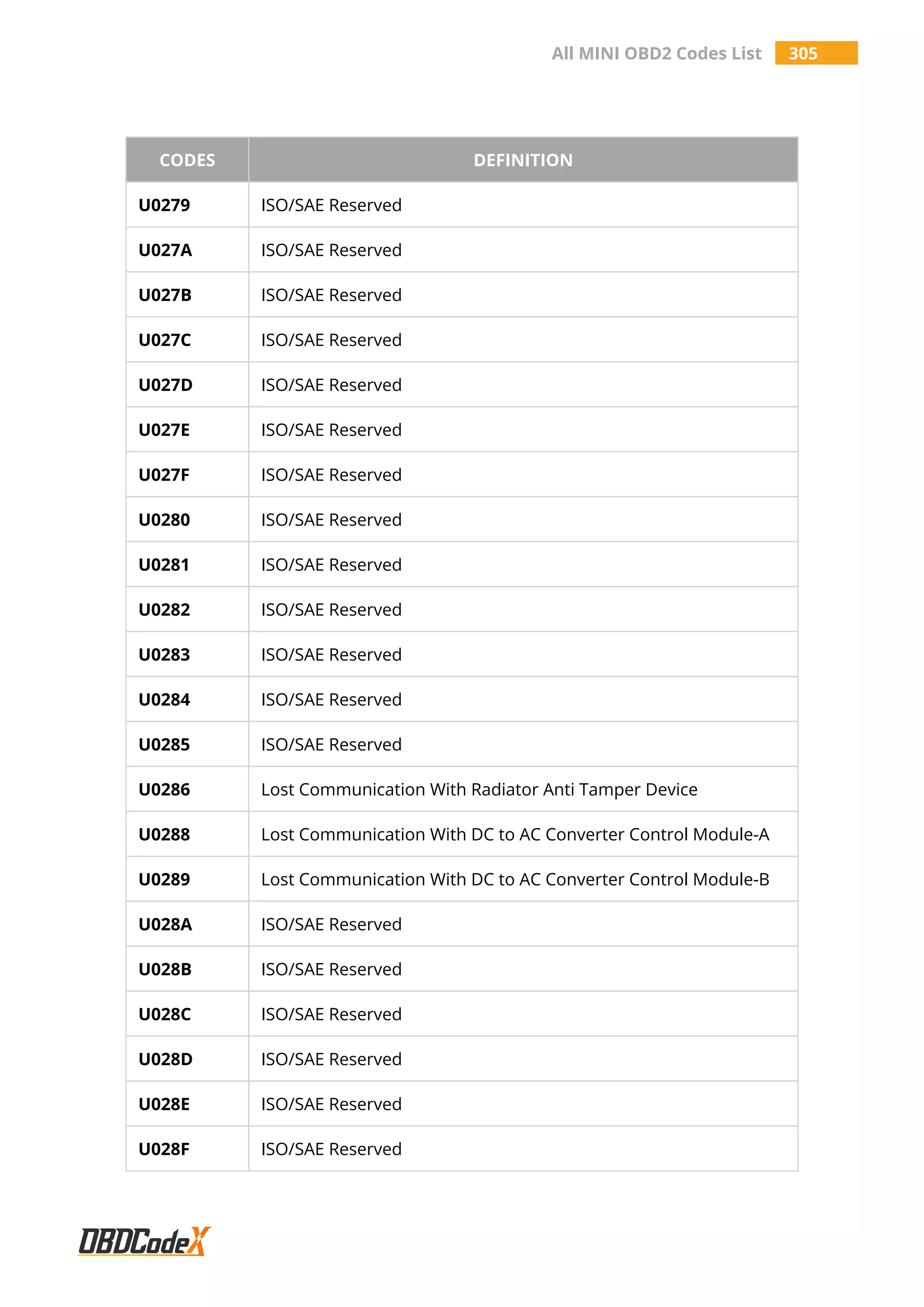 All MINI OBD2 Codes List 305
CODES DEFINITION
U0279 ISO/SAE Reserved
U027A ISO/SAE Reserved
U027B ISO/SAE Reserved
U027C ISO/SAE Reserved
U027D ISO/SAE Reserved
U027E ISO/SAE Reserved
U027F ISO/SAE Reserved
U0280 ISO/SAE Reserved
U0281 ISO/SAE Reserved
U0282 ISO/SAE Reserved
U0283 ISO/SAE Reserved
U0284 ISO/SAE Reserved
U0285 ISO/SAE Reserved
U0286 Lost Communication With Radiator Anti Tamper Device
U0288 Lost Communication With DC to AC Converter Control Module-A
U0289 Lost Communication With DC to AC Converter Control Module-B
U028A ISO/SAE Reserved
U028B ISO/SAE Reserved
U028C ISO/SAE Reserved
U028D ISO/SAE Reserved
U028E ISO/SAE Reserved
U028F ISO/SAE Reserved
 