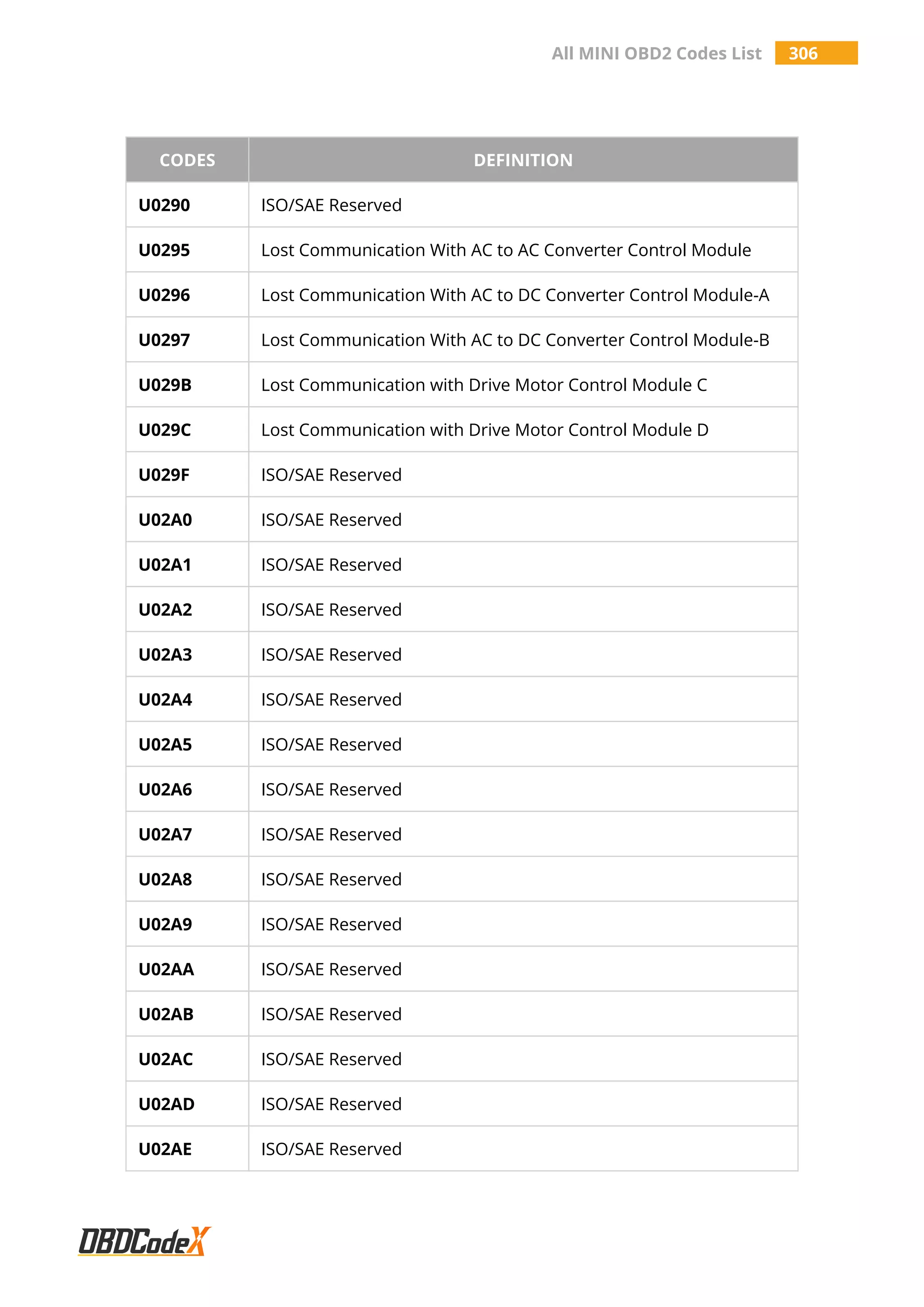 All MINI OBD2 Codes List 306
CODES DEFINITION
U0290 ISO/SAE Reserved
U0295 Lost Communication With AC to AC Converter Control Module
U0296 Lost Communication With AC to DC Converter Control Module-A
U0297 Lost Communication With AC to DC Converter Control Module-B
U029B Lost Communication with Drive Motor Control Module C
U029C Lost Communication with Drive Motor Control Module D
U029F ISO/SAE Reserved
U02A0 ISO/SAE Reserved
U02A1 ISO/SAE Reserved
U02A2 ISO/SAE Reserved
U02A3 ISO/SAE Reserved
U02A4 ISO/SAE Reserved
U02A5 ISO/SAE Reserved
U02A6 ISO/SAE Reserved
U02A7 ISO/SAE Reserved
U02A8 ISO/SAE Reserved
U02A9 ISO/SAE Reserved
U02AA ISO/SAE Reserved
U02AB ISO/SAE Reserved
U02AC ISO/SAE Reserved
U02AD ISO/SAE Reserved
U02AE ISO/SAE Reserved
 