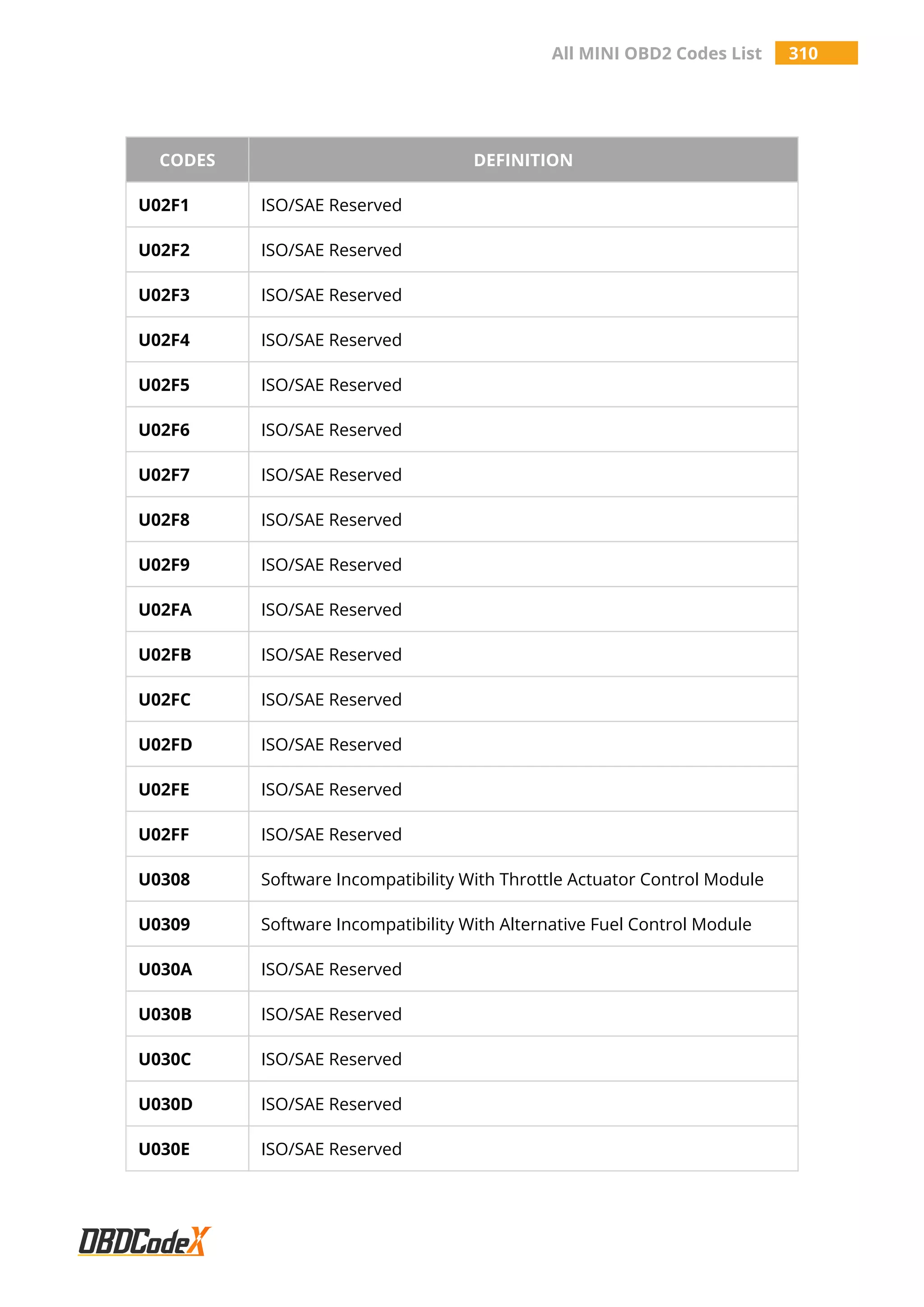 All MINI OBD2 Codes List 310
CODES DEFINITION
U02F1 ISO/SAE Reserved
U02F2 ISO/SAE Reserved
U02F3 ISO/SAE Reserved
U02F4 ISO/SAE Reserved
U02F5 ISO/SAE Reserved
U02F6 ISO/SAE Reserved
U02F7 ISO/SAE Reserved
U02F8 ISO/SAE Reserved
U02F9 ISO/SAE Reserved
U02FA ISO/SAE Reserved
U02FB ISO/SAE Reserved
U02FC ISO/SAE Reserved
U02FD ISO/SAE Reserved
U02FE ISO/SAE Reserved
U02FF ISO/SAE Reserved
U0308 Software Incompatibility With Throttle Actuator Control Module
U0309 Software Incompatibility With Alternative Fuel Control Module
U030A ISO/SAE Reserved
U030B ISO/SAE Reserved
U030C ISO/SAE Reserved
U030D ISO/SAE Reserved
U030E ISO/SAE Reserved
 