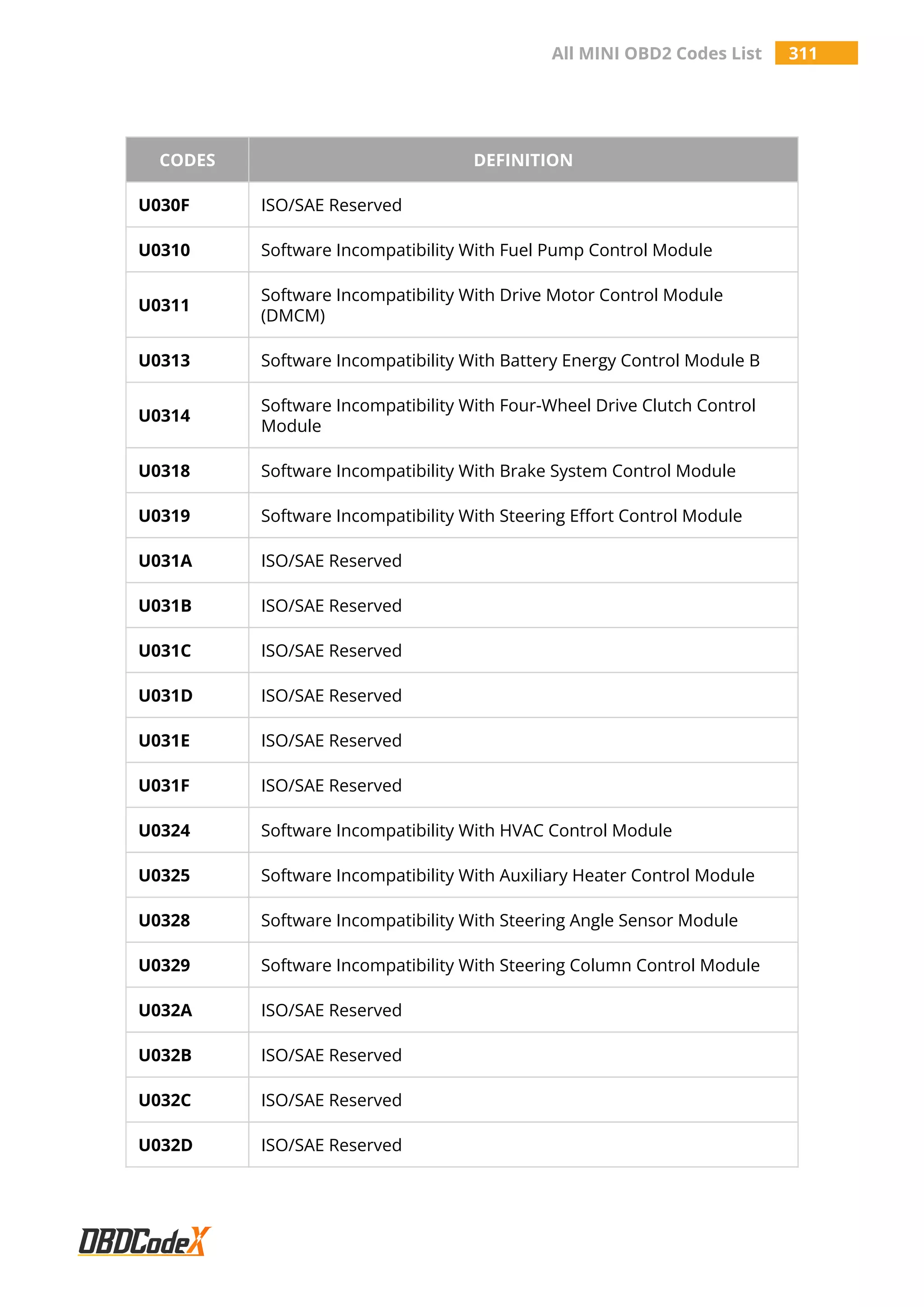 All MINI OBD2 Codes List 311
CODES DEFINITION
U030F ISO/SAE Reserved
U0310 Software Incompatibility With Fuel Pump Control Module
U0311
Software Incompatibility With Drive Motor Control Module
(DMCM)
U0313 Software Incompatibility With Battery Energy Control Module B
U0314
Software Incompatibility With Four-Wheel Drive Clutch Control
Module
U0318 Software Incompatibility With Brake System Control Module
U0319 Software Incompatibility With Steering Effort Control Module
U031A ISO/SAE Reserved
U031B ISO/SAE Reserved
U031C ISO/SAE Reserved
U031D ISO/SAE Reserved
U031E ISO/SAE Reserved
U031F ISO/SAE Reserved
U0324 Software Incompatibility With HVAC Control Module
U0325 Software Incompatibility With Auxiliary Heater Control Module
U0328 Software Incompatibility With Steering Angle Sensor Module
U0329 Software Incompatibility With Steering Column Control Module
U032A ISO/SAE Reserved
U032B ISO/SAE Reserved
U032C ISO/SAE Reserved
U032D ISO/SAE Reserved
 