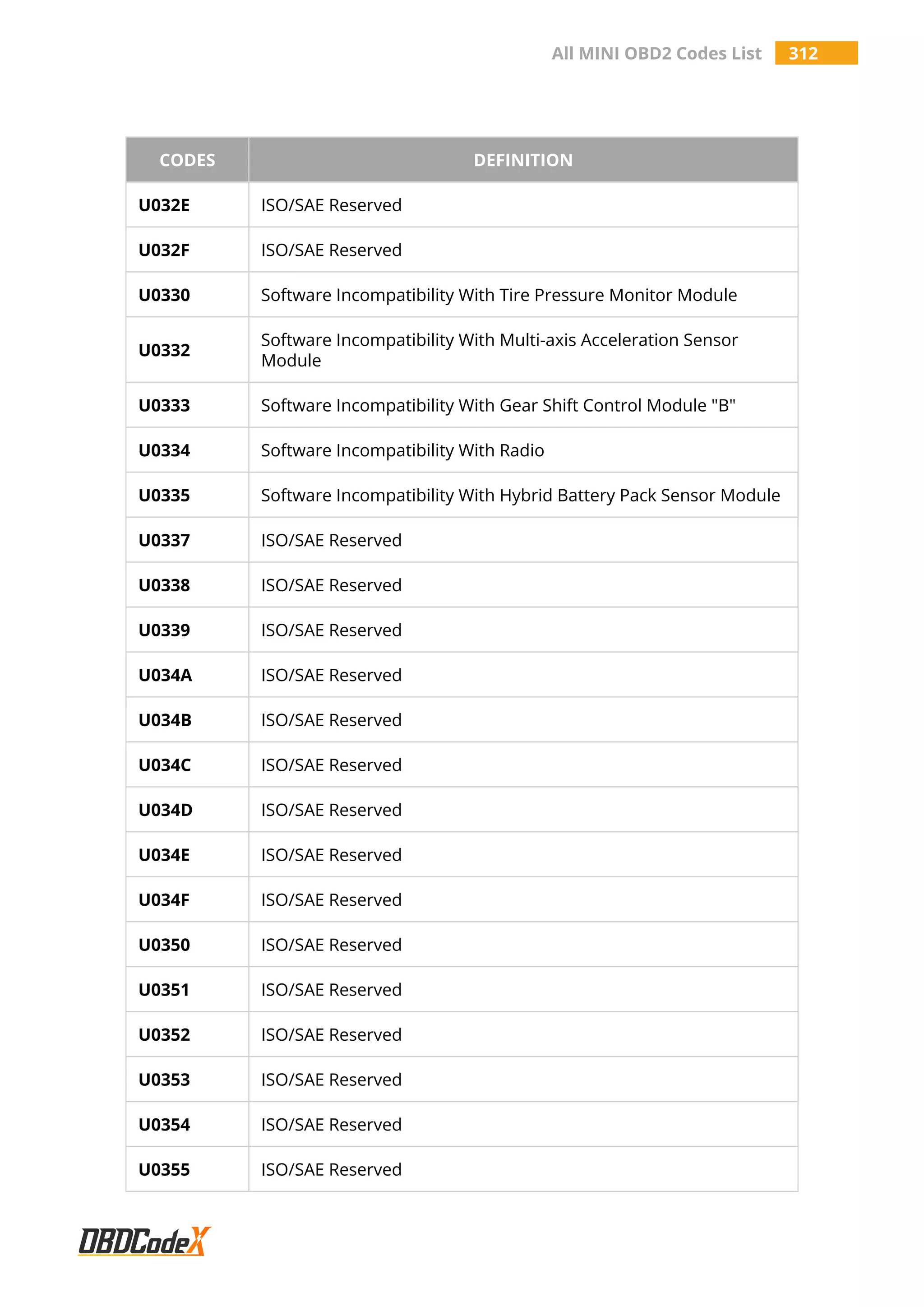 All MINI OBD2 Codes List 312
CODES DEFINITION
U032E ISO/SAE Reserved
U032F ISO/SAE Reserved
U0330 Software Incompatibility With Tire Pressure Monitor Module
U0332
Software Incompatibility With Multi-axis Acceleration Sensor
Module
U0333 Software Incompatibility With Gear Shift Control Module "B"
U0334 Software Incompatibility With Radio
U0335 Software Incompatibility With Hybrid Battery Pack Sensor Module
U0337 ISO/SAE Reserved
U0338 ISO/SAE Reserved
U0339 ISO/SAE Reserved
U034A ISO/SAE Reserved
U034B ISO/SAE Reserved
U034C ISO/SAE Reserved
U034D ISO/SAE Reserved
U034E ISO/SAE Reserved
U034F ISO/SAE Reserved
U0350 ISO/SAE Reserved
U0351 ISO/SAE Reserved
U0352 ISO/SAE Reserved
U0353 ISO/SAE Reserved
U0354 ISO/SAE Reserved
U0355 ISO/SAE Reserved
 