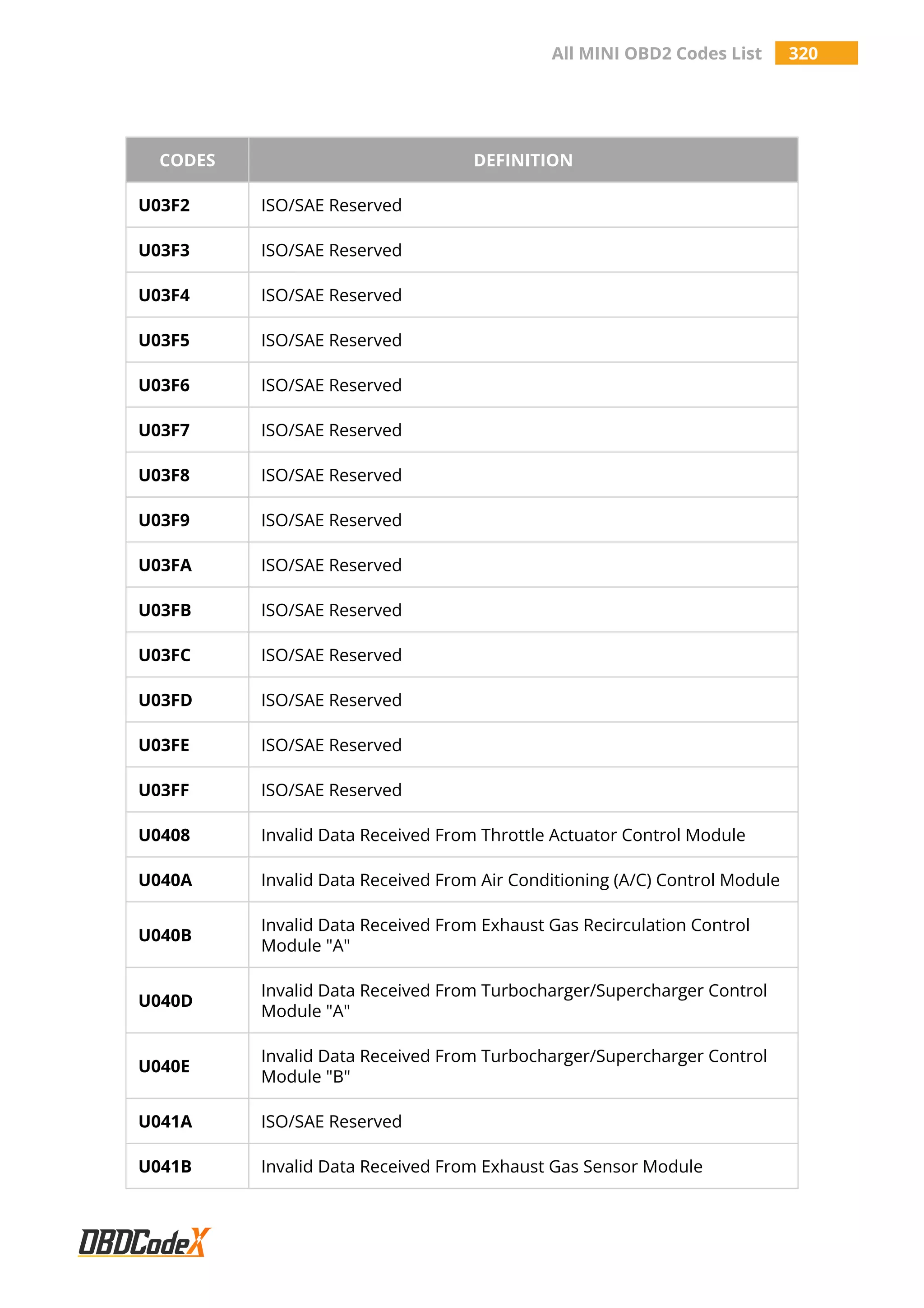 All MINI OBD2 Codes List 320
CODES DEFINITION
U03F2 ISO/SAE Reserved
U03F3 ISO/SAE Reserved
U03F4 ISO/SAE Reserved
U03F5 ISO/SAE Reserved
U03F6 ISO/SAE Reserved
U03F7 ISO/SAE Reserved
U03F8 ISO/SAE Reserved
U03F9 ISO/SAE Reserved
U03FA ISO/SAE Reserved
U03FB ISO/SAE Reserved
U03FC ISO/SAE Reserved
U03FD ISO/SAE Reserved
U03FE ISO/SAE Reserved
U03FF ISO/SAE Reserved
U0408 Invalid Data Received From Throttle Actuator Control Module
U040A Invalid Data Received From Air Conditioning (A/C) Control Module
U040B
Invalid Data Received From Exhaust Gas Recirculation Control
Module "A"
U040D
Invalid Data Received From Turbocharger/Supercharger Control
Module "A"
U040E
Invalid Data Received From Turbocharger/Supercharger Control
Module "B"
U041A ISO/SAE Reserved
U041B Invalid Data Received From Exhaust Gas Sensor Module
 