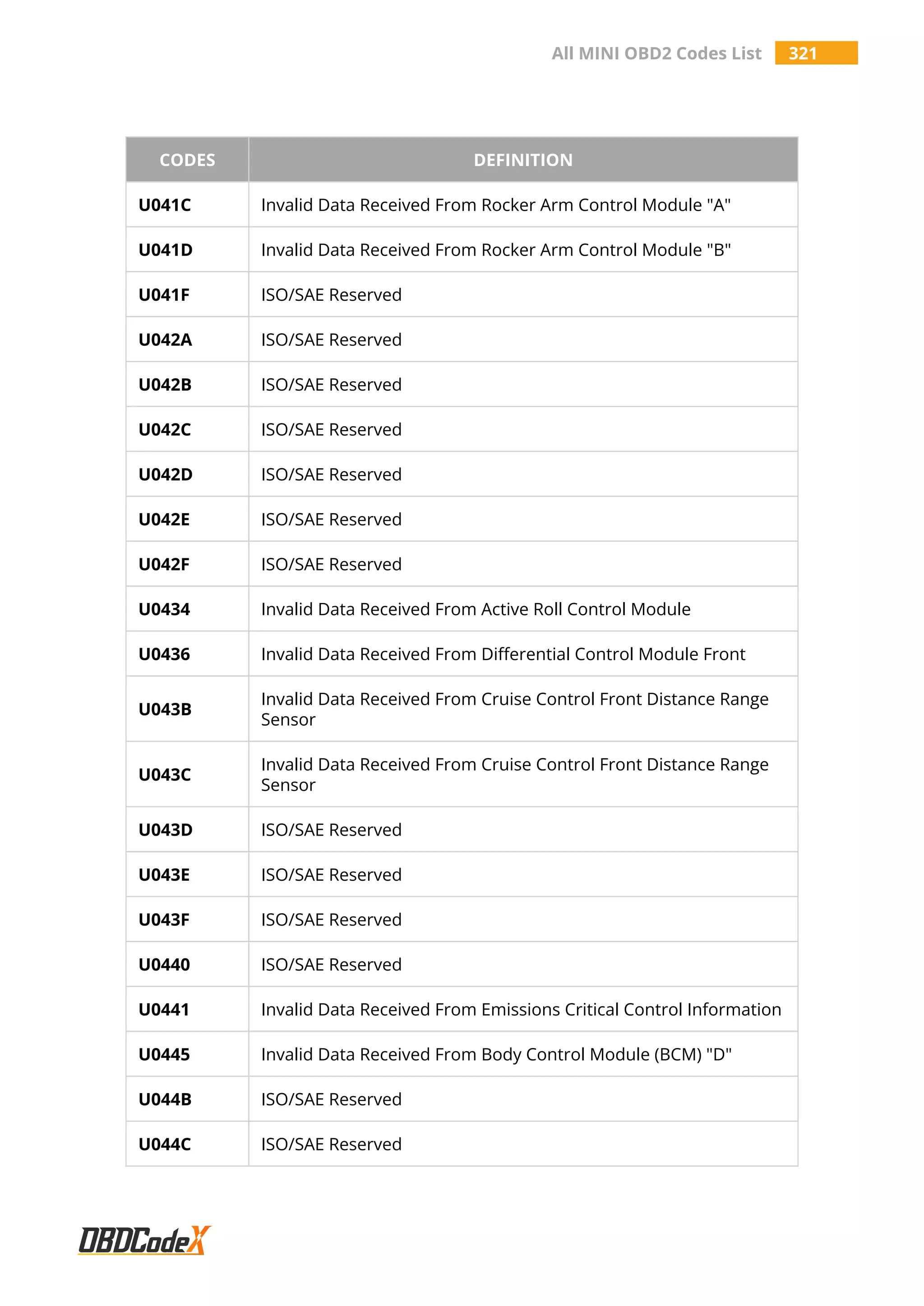 All MINI OBD2 Codes List 321
CODES DEFINITION
U041C Invalid Data Received From Rocker Arm Control Module "A"
U041D Invalid Data Received From Rocker Arm Control Module "B"
U041F ISO/SAE Reserved
U042A ISO/SAE Reserved
U042B ISO/SAE Reserved
U042C ISO/SAE Reserved
U042D ISO/SAE Reserved
U042E ISO/SAE Reserved
U042F ISO/SAE Reserved
U0434 Invalid Data Received From Active Roll Control Module
U0436 Invalid Data Received From Differential Control Module Front
U043B
Invalid Data Received From Cruise Control Front Distance Range
Sensor
U043C
Invalid Data Received From Cruise Control Front Distance Range
Sensor
U043D ISO/SAE Reserved
U043E ISO/SAE Reserved
U043F ISO/SAE Reserved
U0440 ISO/SAE Reserved
U0441 Invalid Data Received From Emissions Critical Control Information
U0445 Invalid Data Received From Body Control Module (BCM) "D"
U044B ISO/SAE Reserved
U044C ISO/SAE Reserved
 