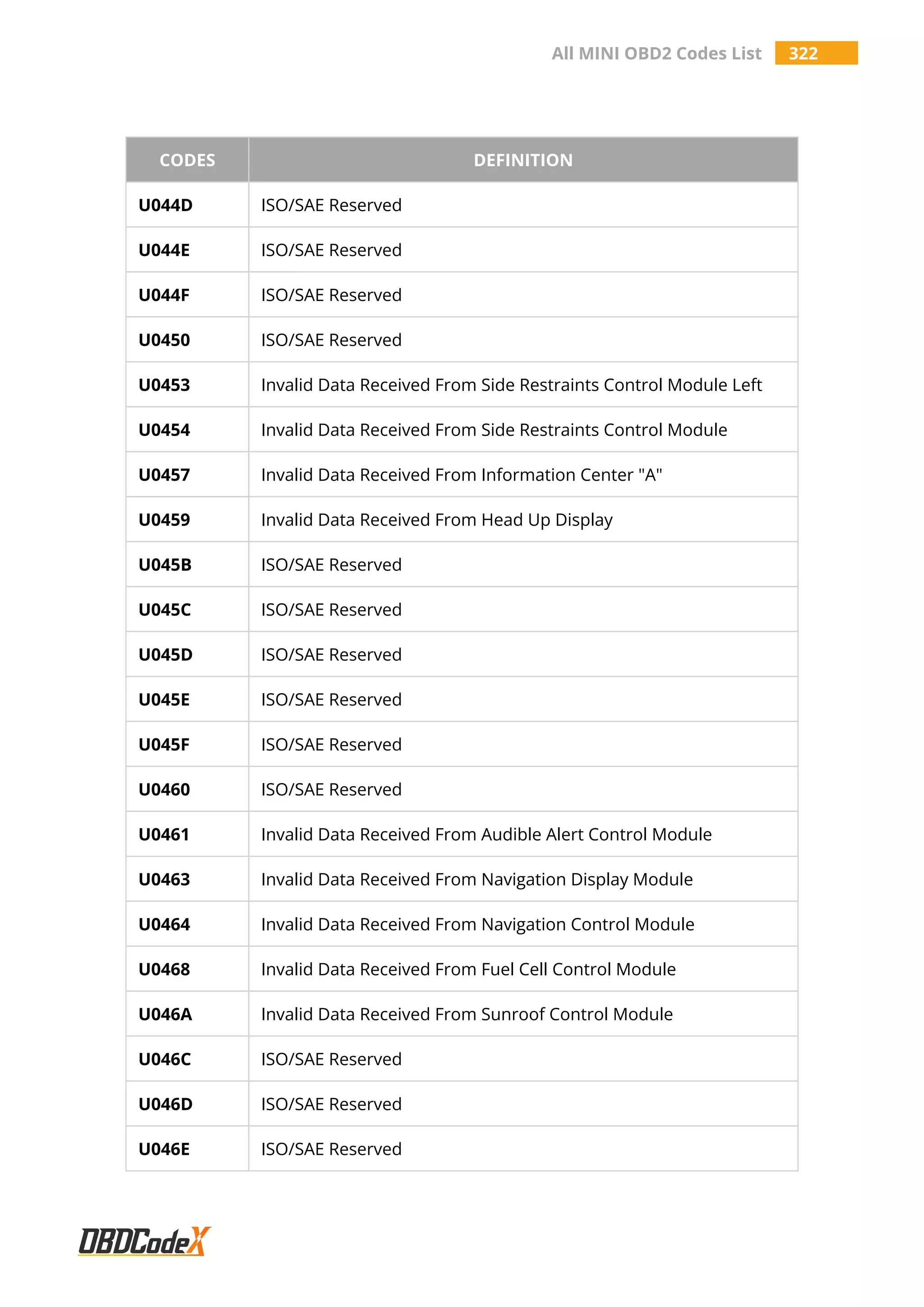 All MINI OBD2 Codes List 322
CODES DEFINITION
U044D ISO/SAE Reserved
U044E ISO/SAE Reserved
U044F ISO/SAE Reserved
U0450 ISO/SAE Reserved
U0453 Invalid Data Received From Side Restraints Control Module Left
U0454 Invalid Data Received From Side Restraints Control Module
U0457 Invalid Data Received From Information Center "A"
U0459 Invalid Data Received From Head Up Display
U045B ISO/SAE Reserved
U045C ISO/SAE Reserved
U045D ISO/SAE Reserved
U045E ISO/SAE Reserved
U045F ISO/SAE Reserved
U0460 ISO/SAE Reserved
U0461 Invalid Data Received From Audible Alert Control Module
U0463 Invalid Data Received From Navigation Display Module
U0464 Invalid Data Received From Navigation Control Module
U0468 Invalid Data Received From Fuel Cell Control Module
U046A Invalid Data Received From Sunroof Control Module
U046C ISO/SAE Reserved
U046D ISO/SAE Reserved
U046E ISO/SAE Reserved
 