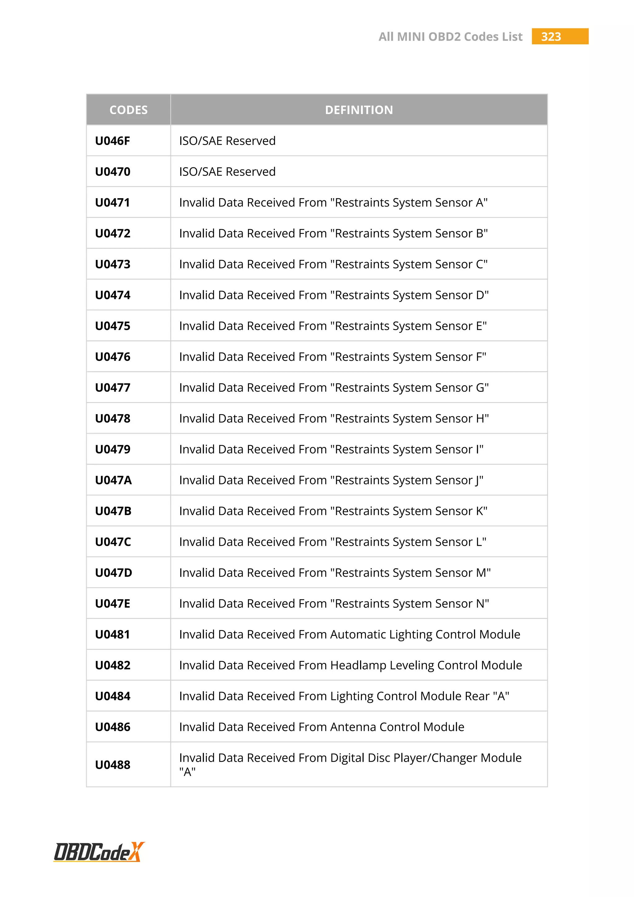 All MINI OBD2 Codes List 323
CODES DEFINITION
U046F ISO/SAE Reserved
U0470 ISO/SAE Reserved
U0471 Invalid Data Received From "Restraints System Sensor A"
U0472 Invalid Data Received From "Restraints System Sensor B"
U0473 Invalid Data Received From "Restraints System Sensor C"
U0474 Invalid Data Received From "Restraints System Sensor D"
U0475 Invalid Data Received From "Restraints System Sensor E"
U0476 Invalid Data Received From "Restraints System Sensor F"
U0477 Invalid Data Received From "Restraints System Sensor G"
U0478 Invalid Data Received From "Restraints System Sensor H"
U0479 Invalid Data Received From "Restraints System Sensor I"
U047A Invalid Data Received From "Restraints System Sensor J"
U047B Invalid Data Received From "Restraints System Sensor K"
U047C Invalid Data Received From "Restraints System Sensor L"
U047D Invalid Data Received From "Restraints System Sensor M"
U047E Invalid Data Received From "Restraints System Sensor N"
U0481 Invalid Data Received From Automatic Lighting Control Module
U0482 Invalid Data Received From Headlamp Leveling Control Module
U0484 Invalid Data Received From Lighting Control Module Rear "A"
U0486 Invalid Data Received From Antenna Control Module
U0488
Invalid Data Received From Digital Disc Player/Changer Module
"A"
 