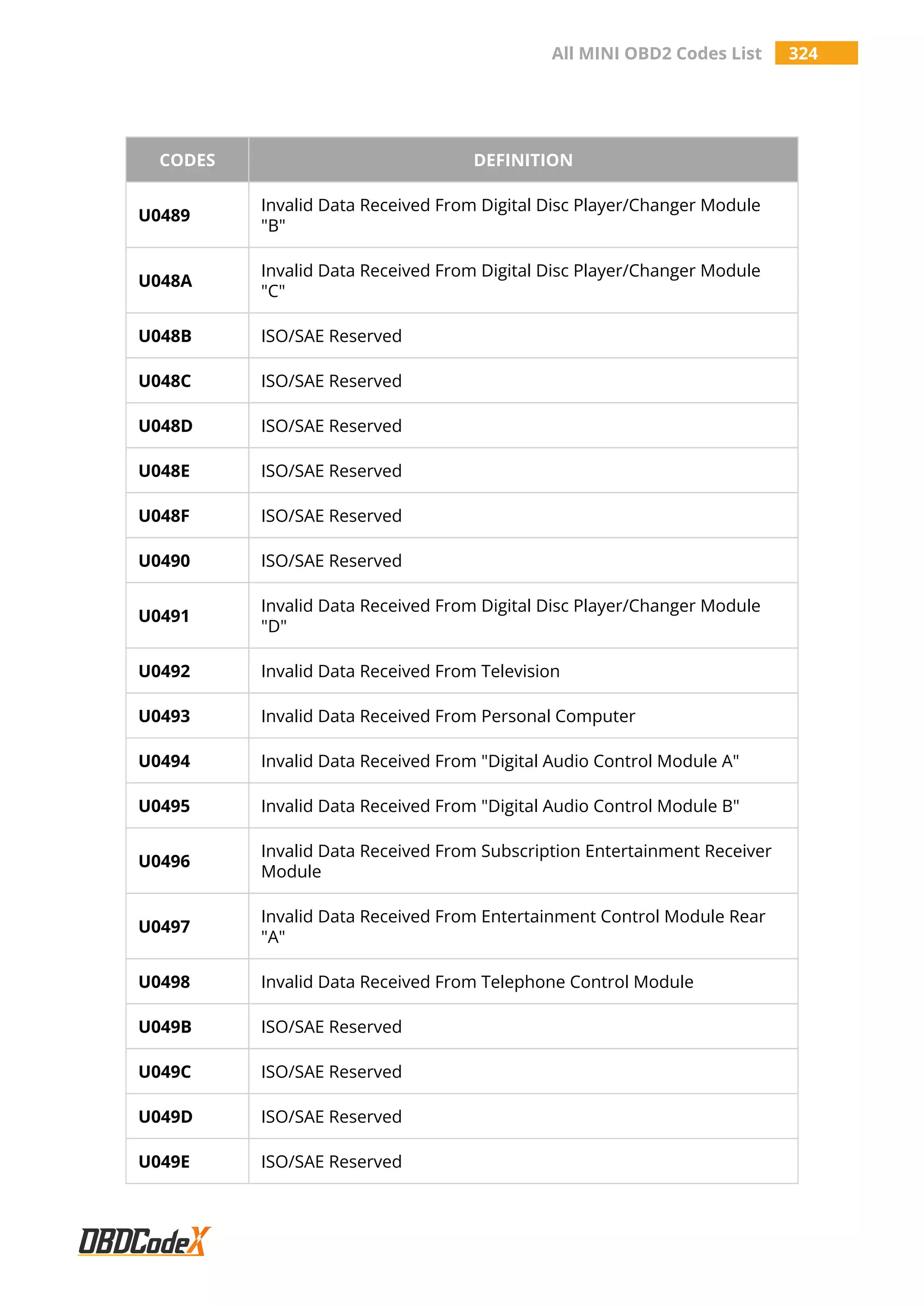 All MINI OBD2 Codes List 324
CODES DEFINITION
U0489
Invalid Data Received From Digital Disc Player/Changer Module
"B"
U048A
Invalid Data Received From Digital Disc Player/Changer Module
"C"
U048B ISO/SAE Reserved
U048C ISO/SAE Reserved
U048D ISO/SAE Reserved
U048E ISO/SAE Reserved
U048F ISO/SAE Reserved
U0490 ISO/SAE Reserved
U0491
Invalid Data Received From Digital Disc Player/Changer Module
"D"
U0492 Invalid Data Received From Television
U0493 Invalid Data Received From Personal Computer
U0494 Invalid Data Received From "Digital Audio Control Module A"
U0495 Invalid Data Received From "Digital Audio Control Module B"
U0496
Invalid Data Received From Subscription Entertainment Receiver
Module
U0497
Invalid Data Received From Entertainment Control Module Rear
"A"
U0498 Invalid Data Received From Telephone Control Module
U049B ISO/SAE Reserved
U049C ISO/SAE Reserved
U049D ISO/SAE Reserved
U049E ISO/SAE Reserved
 
