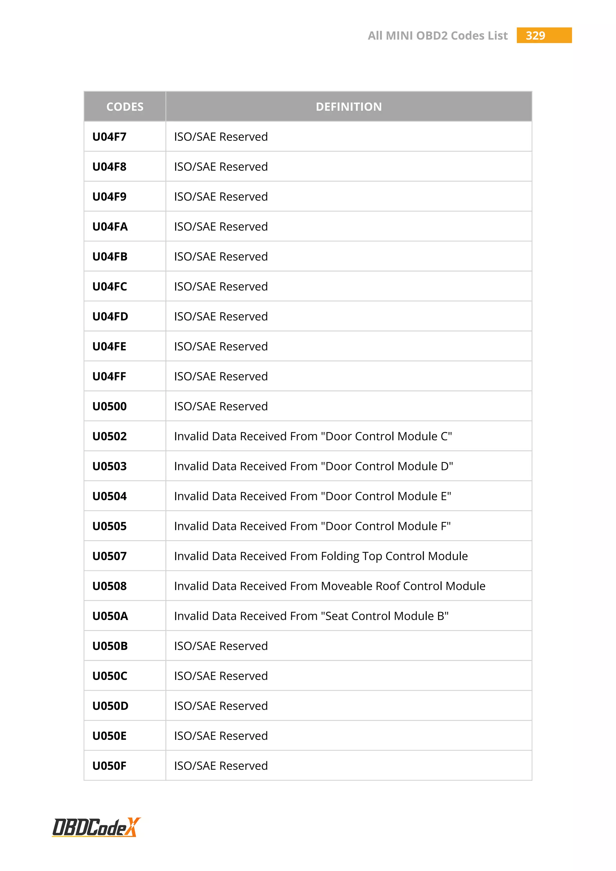 All MINI OBD2 Codes List 329
CODES DEFINITION
U04F7 ISO/SAE Reserved
U04F8 ISO/SAE Reserved
U04F9 ISO/SAE Reserved
U04FA ISO/SAE Reserved
U04FB ISO/SAE Reserved
U04FC ISO/SAE Reserved
U04FD ISO/SAE Reserved
U04FE ISO/SAE Reserved
U04FF ISO/SAE Reserved
U0500 ISO/SAE Reserved
U0502 Invalid Data Received From "Door Control Module C"
U0503 Invalid Data Received From "Door Control Module D"
U0504 Invalid Data Received From "Door Control Module E"
U0505 Invalid Data Received From "Door Control Module F"
U0507 Invalid Data Received From Folding Top Control Module
U0508 Invalid Data Received From Moveable Roof Control Module
U050A Invalid Data Received From "Seat Control Module B"
U050B ISO/SAE Reserved
U050C ISO/SAE Reserved
U050D ISO/SAE Reserved
U050E ISO/SAE Reserved
U050F ISO/SAE Reserved
 