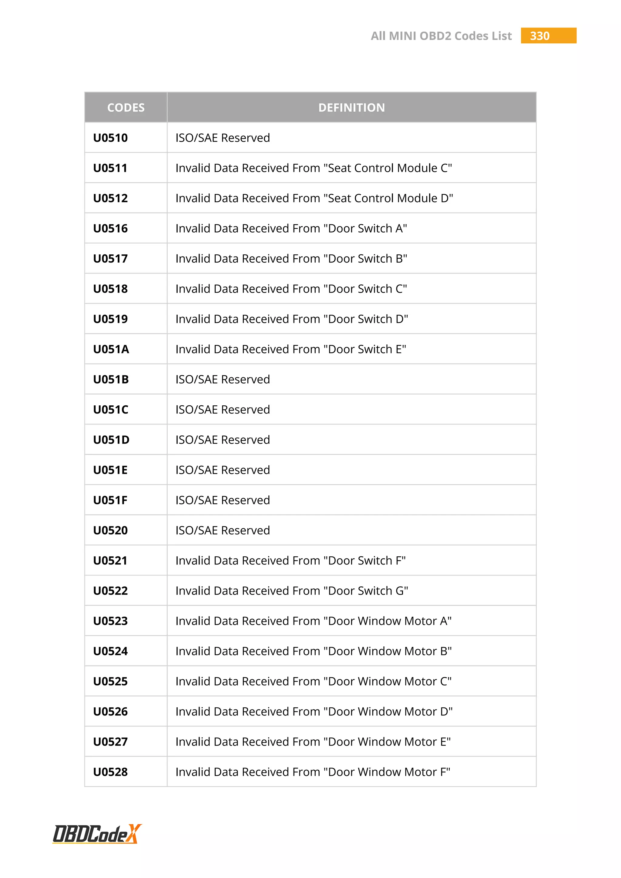 All MINI OBD2 Codes List 330
CODES DEFINITION
U0510 ISO/SAE Reserved
U0511 Invalid Data Received From "Seat Control Module C"
U0512 Invalid Data Received From "Seat Control Module D"
U0516 Invalid Data Received From "Door Switch A"
U0517 Invalid Data Received From "Door Switch B"
U0518 Invalid Data Received From "Door Switch C"
U0519 Invalid Data Received From "Door Switch D"
U051A Invalid Data Received From "Door Switch E"
U051B ISO/SAE Reserved
U051C ISO/SAE Reserved
U051D ISO/SAE Reserved
U051E ISO/SAE Reserved
U051F ISO/SAE Reserved
U0520 ISO/SAE Reserved
U0521 Invalid Data Received From "Door Switch F"
U0522 Invalid Data Received From "Door Switch G"
U0523 Invalid Data Received From "Door Window Motor A"
U0524 Invalid Data Received From "Door Window Motor B"
U0525 Invalid Data Received From "Door Window Motor C"
U0526 Invalid Data Received From "Door Window Motor D"
U0527 Invalid Data Received From "Door Window Motor E"
U0528 Invalid Data Received From "Door Window Motor F"
 