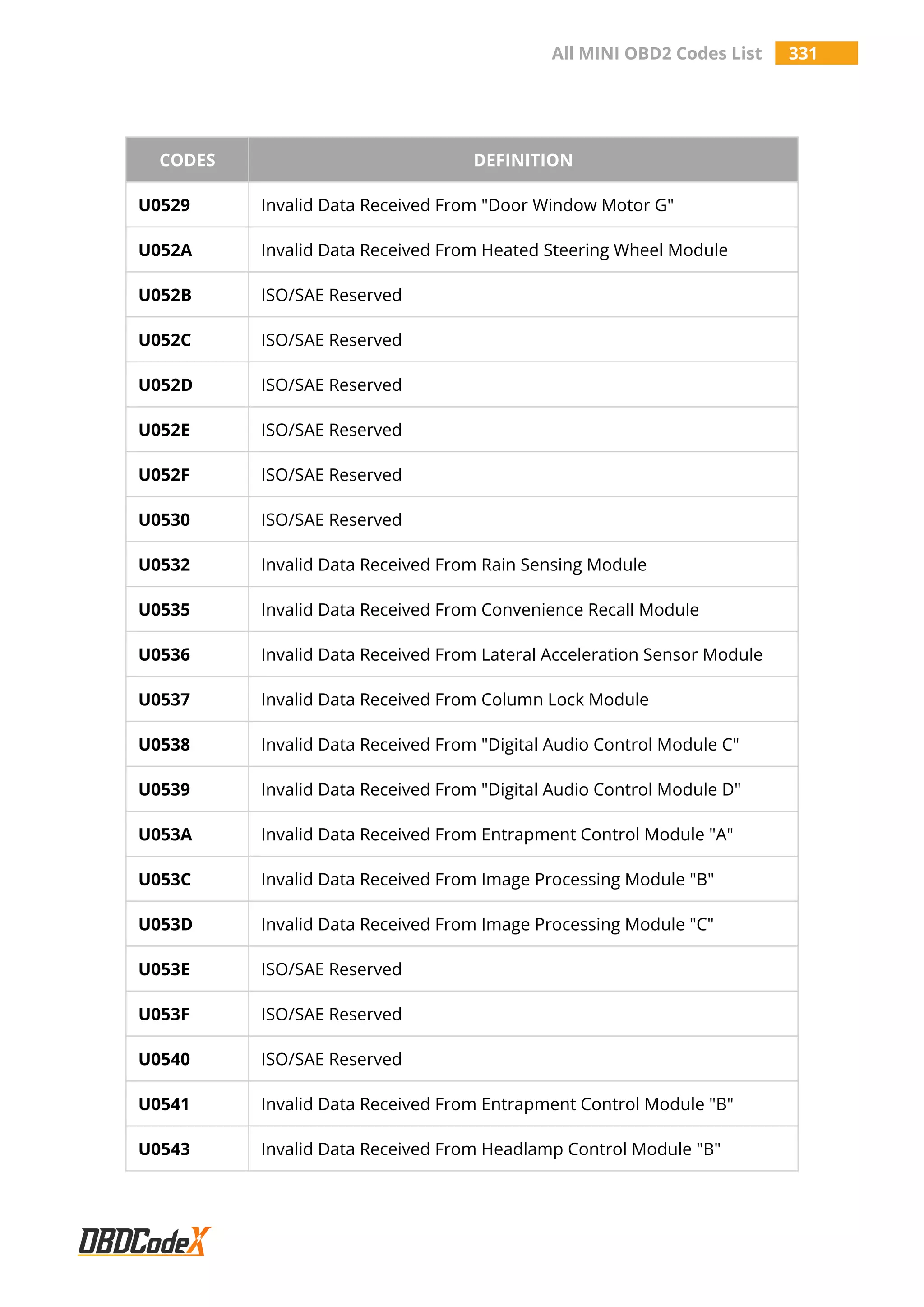 All MINI OBD2 Codes List 331
CODES DEFINITION
U0529 Invalid Data Received From "Door Window Motor G"
U052A Invalid Data Received From Heated Steering Wheel Module
U052B ISO/SAE Reserved
U052C ISO/SAE Reserved
U052D ISO/SAE Reserved
U052E ISO/SAE Reserved
U052F ISO/SAE Reserved
U0530 ISO/SAE Reserved
U0532 Invalid Data Received From Rain Sensing Module
U0535 Invalid Data Received From Convenience Recall Module
U0536 Invalid Data Received From Lateral Acceleration Sensor Module
U0537 Invalid Data Received From Column Lock Module
U0538 Invalid Data Received From "Digital Audio Control Module C"
U0539 Invalid Data Received From "Digital Audio Control Module D"
U053A Invalid Data Received From Entrapment Control Module "A"
U053C Invalid Data Received From Image Processing Module "B"
U053D Invalid Data Received From Image Processing Module "C"
U053E ISO/SAE Reserved
U053F ISO/SAE Reserved
U0540 ISO/SAE Reserved
U0541 Invalid Data Received From Entrapment Control Module "B"
U0543 Invalid Data Received From Headlamp Control Module "B"
 