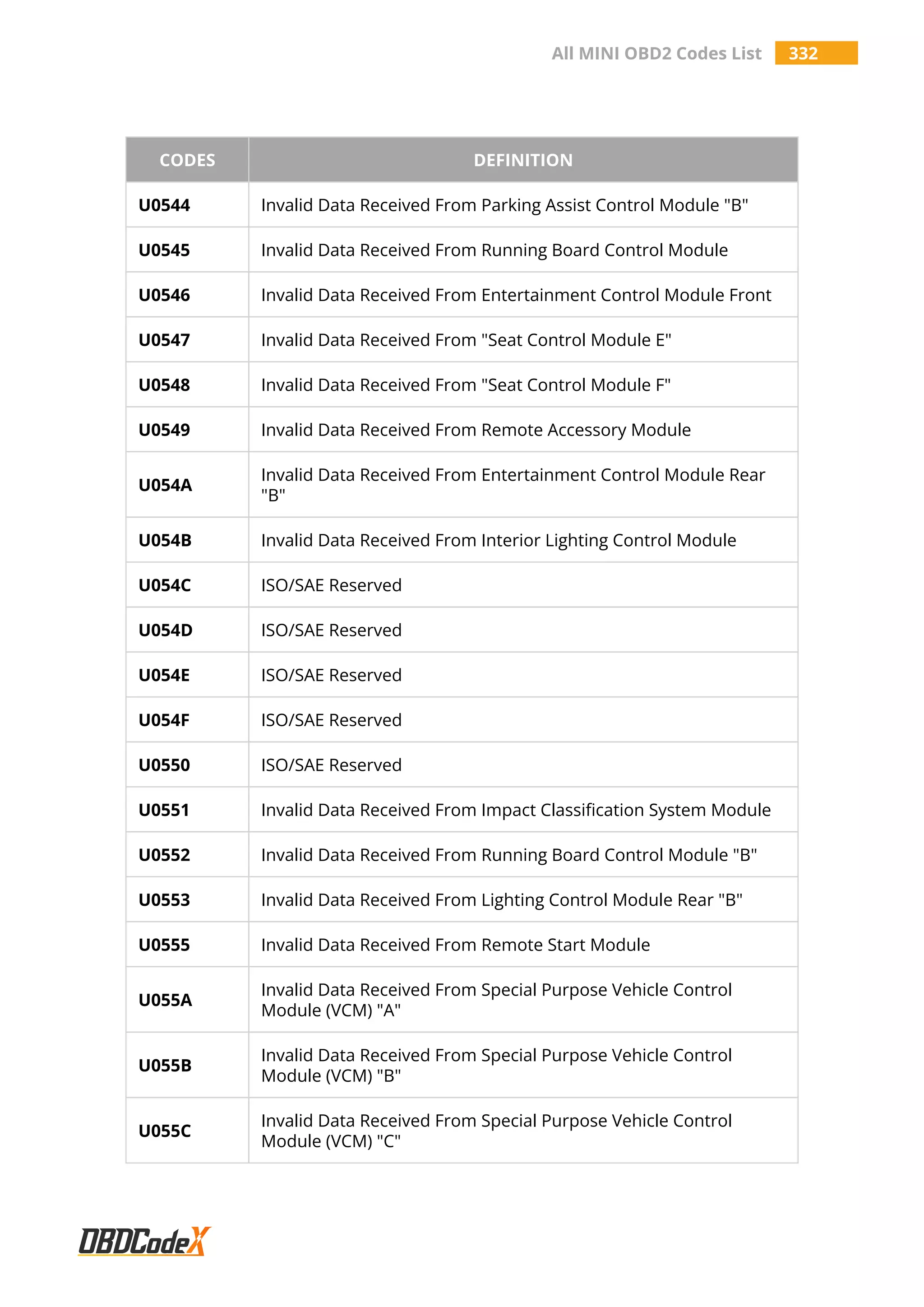 All MINI OBD2 Codes List 332
CODES DEFINITION
U0544 Invalid Data Received From Parking Assist Control Module "B"
U0545 Invalid Data Received From Running Board Control Module
U0546 Invalid Data Received From Entertainment Control Module Front
U0547 Invalid Data Received From "Seat Control Module E"
U0548 Invalid Data Received From "Seat Control Module F"
U0549 Invalid Data Received From Remote Accessory Module
U054A
Invalid Data Received From Entertainment Control Module Rear
"B"
U054B Invalid Data Received From Interior Lighting Control Module
U054C ISO/SAE Reserved
U054D ISO/SAE Reserved
U054E ISO/SAE Reserved
U054F ISO/SAE Reserved
U0550 ISO/SAE Reserved
U0551 Invalid Data Received From Impact Classification System Module
U0552 Invalid Data Received From Running Board Control Module "B"
U0553 Invalid Data Received From Lighting Control Module Rear "B"
U0555 Invalid Data Received From Remote Start Module
U055A
Invalid Data Received From Special Purpose Vehicle Control
Module (VCM) "A"
U055B
Invalid Data Received From Special Purpose Vehicle Control
Module (VCM) "B"
U055C
Invalid Data Received From Special Purpose Vehicle Control
Module (VCM) "C"
 
