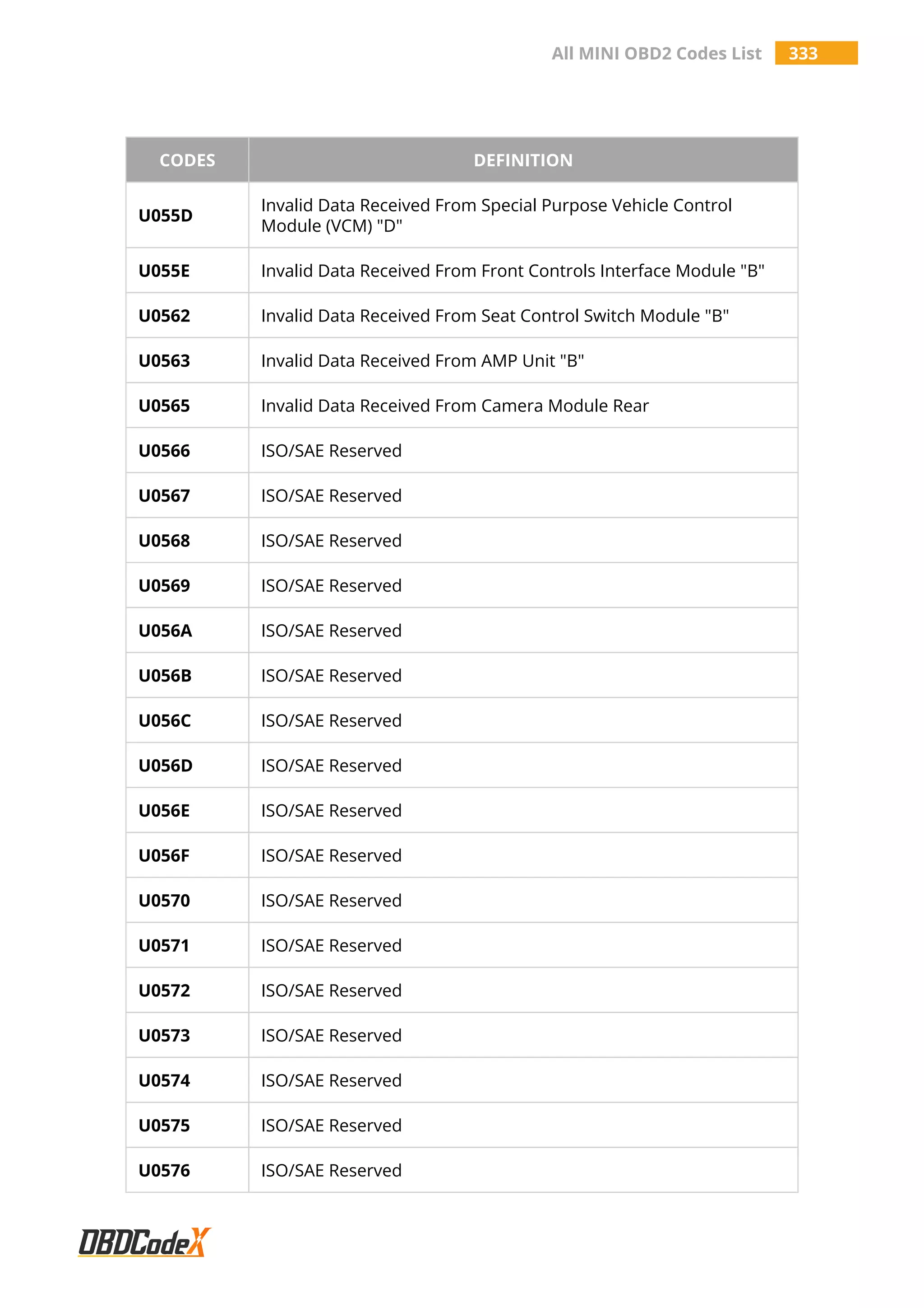 All MINI OBD2 Codes List 333
CODES DEFINITION
U055D
Invalid Data Received From Special Purpose Vehicle Control
Module (VCM) "D"
U055E Invalid Data Received From Front Controls Interface Module "B"
U0562 Invalid Data Received From Seat Control Switch Module "B"
U0563 Invalid Data Received From AMP Unit "B"
U0565 Invalid Data Received From Camera Module Rear
U0566 ISO/SAE Reserved
U0567 ISO/SAE Reserved
U0568 ISO/SAE Reserved
U0569 ISO/SAE Reserved
U056A ISO/SAE Reserved
U056B ISO/SAE Reserved
U056C ISO/SAE Reserved
U056D ISO/SAE Reserved
U056E ISO/SAE Reserved
U056F ISO/SAE Reserved
U0570 ISO/SAE Reserved
U0571 ISO/SAE Reserved
U0572 ISO/SAE Reserved
U0573 ISO/SAE Reserved
U0574 ISO/SAE Reserved
U0575 ISO/SAE Reserved
U0576 ISO/SAE Reserved
 