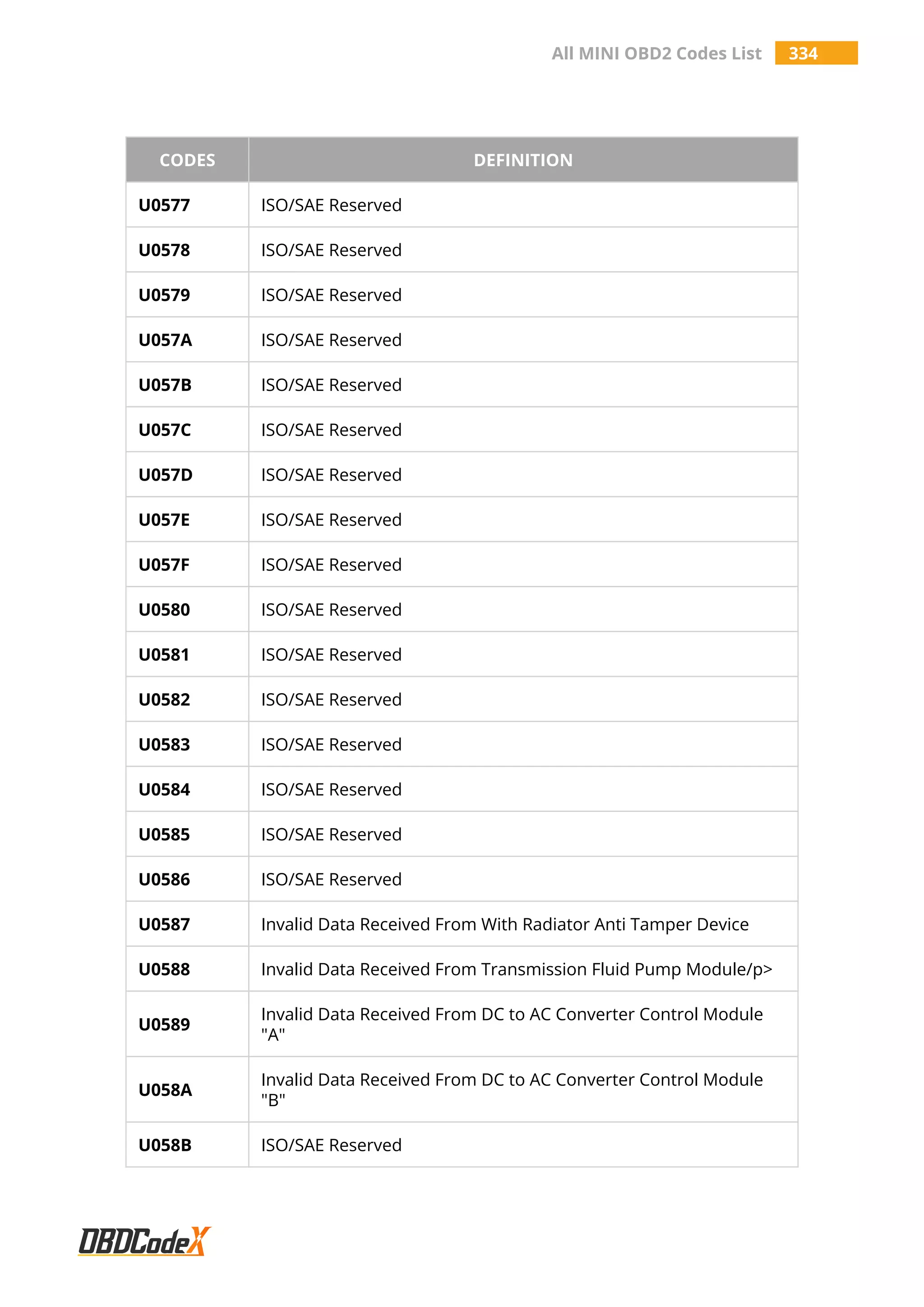All MINI OBD2 Codes List 334
CODES DEFINITION
U0577 ISO/SAE Reserved
U0578 ISO/SAE Reserved
U0579 ISO/SAE Reserved
U057A ISO/SAE Reserved
U057B ISO/SAE Reserved
U057C ISO/SAE Reserved
U057D ISO/SAE Reserved
U057E ISO/SAE Reserved
U057F ISO/SAE Reserved
U0580 ISO/SAE Reserved
U0581 ISO/SAE Reserved
U0582 ISO/SAE Reserved
U0583 ISO/SAE Reserved
U0584 ISO/SAE Reserved
U0585 ISO/SAE Reserved
U0586 ISO/SAE Reserved
U0587 Invalid Data Received From With Radiator Anti Tamper Device
U0588 Invalid Data Received From Transmission Fluid Pump Module/p>
U0589
Invalid Data Received From DC to AC Converter Control Module
"A"
U058A
Invalid Data Received From DC to AC Converter Control Module
"B"
U058B ISO/SAE Reserved
 