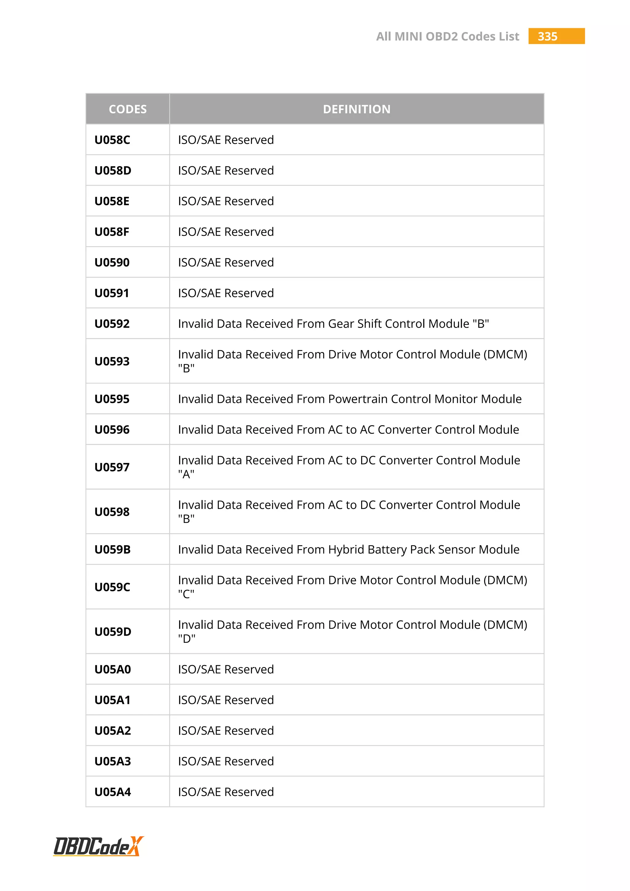 All MINI OBD2 Codes List 335
CODES DEFINITION
U058C ISO/SAE Reserved
U058D ISO/SAE Reserved
U058E ISO/SAE Reserved
U058F ISO/SAE Reserved
U0590 ISO/SAE Reserved
U0591 ISO/SAE Reserved
U0592 Invalid Data Received From Gear Shift Control Module "B"
U0593
Invalid Data Received From Drive Motor Control Module (DMCM)
"B"
U0595 Invalid Data Received From Powertrain Control Monitor Module
U0596 Invalid Data Received From AC to AC Converter Control Module
U0597
Invalid Data Received From AC to DC Converter Control Module
"A"
U0598
Invalid Data Received From AC to DC Converter Control Module
"B"
U059B Invalid Data Received From Hybrid Battery Pack Sensor Module
U059C
Invalid Data Received From Drive Motor Control Module (DMCM)
"C"
U059D
Invalid Data Received From Drive Motor Control Module (DMCM)
"D"
U05A0 ISO/SAE Reserved
U05A1 ISO/SAE Reserved
U05A2 ISO/SAE Reserved
U05A3 ISO/SAE Reserved
U05A4 ISO/SAE Reserved
 