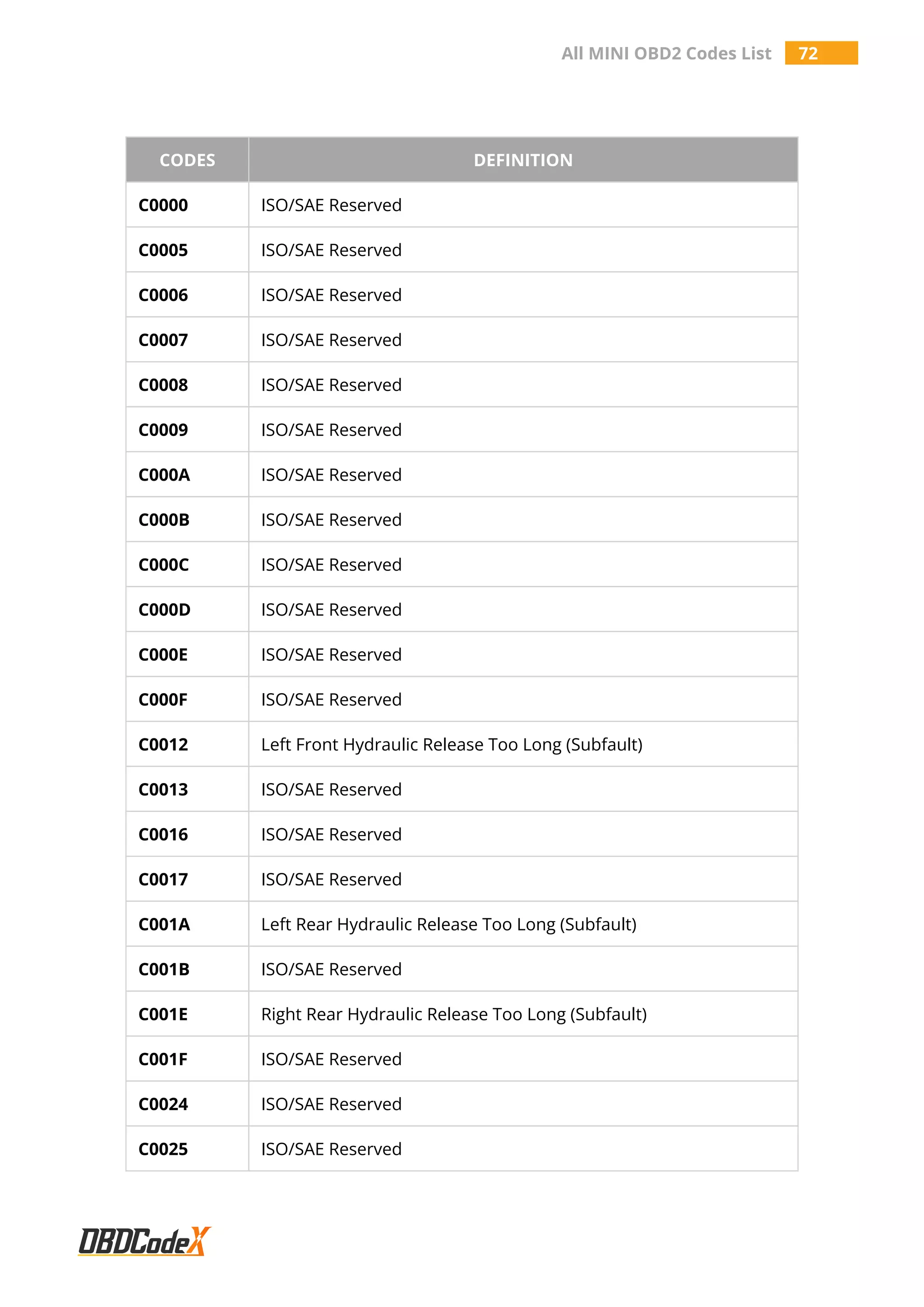 All MINI OBD2 Codes List 72
CODES DEFINITION
C0000 ISO/SAE Reserved
C0005 ISO/SAE Reserved
C0006 ISO/SAE Reserved
C0007 ISO/SAE Reserved
C0008 ISO/SAE Reserved
C0009 ISO/SAE Reserved
C000A ISO/SAE Reserved
C000B ISO/SAE Reserved
C000C ISO/SAE Reserved
C000D ISO/SAE Reserved
C000E ISO/SAE Reserved
C000F ISO/SAE Reserved
C0012 Left Front Hydraulic Release Too Long (Subfault)
C0013 ISO/SAE Reserved
C0016 ISO/SAE Reserved
C0017 ISO/SAE Reserved
C001A Left Rear Hydraulic Release Too Long (Subfault)
C001B ISO/SAE Reserved
C001E Right Rear Hydraulic Release Too Long (Subfault)
C001F ISO/SAE Reserved
C0024 ISO/SAE Reserved
C0025 ISO/SAE Reserved
 