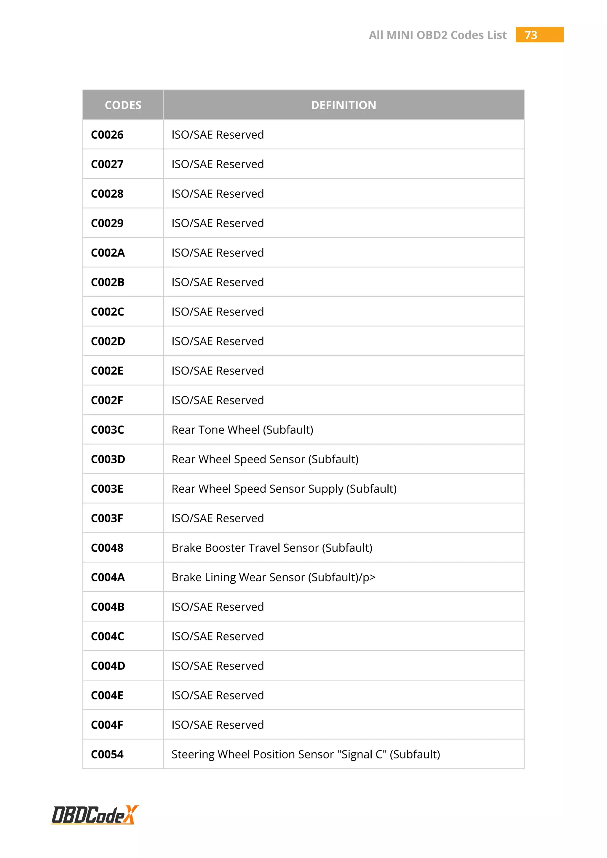 All MINI OBD2 Codes List 73
CODES DEFINITION
C0026 ISO/SAE Reserved
C0027 ISO/SAE Reserved
C0028 ISO/SAE Reserved
C0029 ISO/SAE Reserved
C002A ISO/SAE Reserved
C002B ISO/SAE Reserved
C002C ISO/SAE Reserved
C002D ISO/SAE Reserved
C002E ISO/SAE Reserved
C002F ISO/SAE Reserved
C003C Rear Tone Wheel (Subfault)
C003D Rear Wheel Speed Sensor (Subfault)
C003E Rear Wheel Speed Sensor Supply (Subfault)
C003F ISO/SAE Reserved
C0048 Brake Booster Travel Sensor (Subfault)
C004A Brake Lining Wear Sensor (Subfault)/p>
C004B ISO/SAE Reserved
C004C ISO/SAE Reserved
C004D ISO/SAE Reserved
C004E ISO/SAE Reserved
C004F ISO/SAE Reserved
C0054 Steering Wheel Position Sensor "Signal C" (Subfault)
 