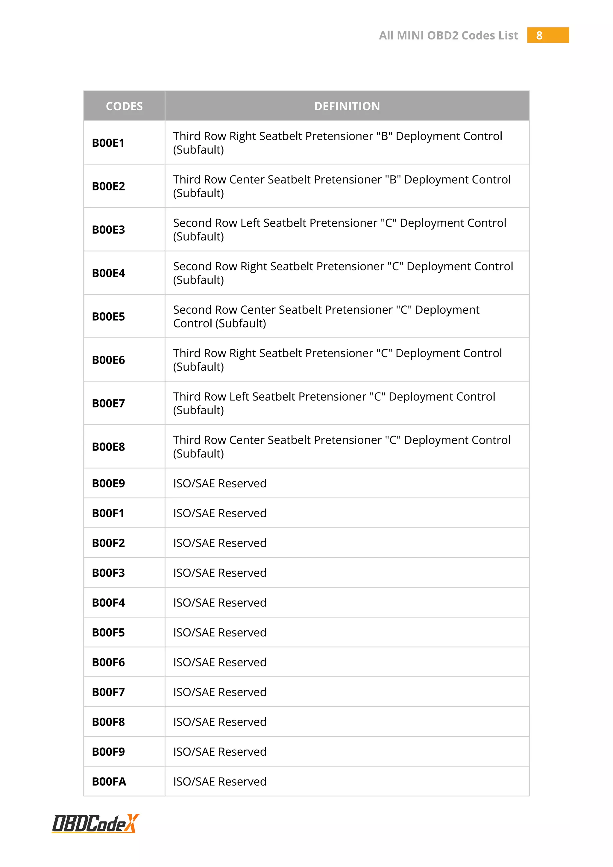 All MINI OBD2 Codes List 8
CODES DEFINITION
B00E1
Third Row Right Seatbelt Pretensioner "B" Deployment Control
(Subfault)
B00E2
Third Row Center Seatbelt Pretensioner "B" Deployment Control
(Subfault)
B00E3
Second Row Left Seatbelt Pretensioner "C" Deployment Control
(Subfault)
B00E4
Second Row Right Seatbelt Pretensioner "C" Deployment Control
(Subfault)
B00E5
Second Row Center Seatbelt Pretensioner "C" Deployment
Control (Subfault)
B00E6
Third Row Right Seatbelt Pretensioner "C" Deployment Control
(Subfault)
B00E7
Third Row Left Seatbelt Pretensioner "C" Deployment Control
(Subfault)
B00E8
Third Row Center Seatbelt Pretensioner "C" Deployment Control
(Subfault)
B00E9 ISO/SAE Reserved
B00F1 ISO/SAE Reserved
B00F2 ISO/SAE Reserved
B00F3 ISO/SAE Reserved
B00F4 ISO/SAE Reserved
B00F5 ISO/SAE Reserved
B00F6 ISO/SAE Reserved
B00F7 ISO/SAE Reserved
B00F8 ISO/SAE Reserved
B00F9 ISO/SAE Reserved
B00FA ISO/SAE Reserved
 