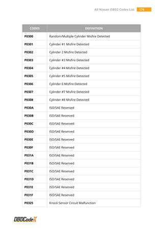 All Nissan OBD2 Trouble Codes List – OBDCodex PDF