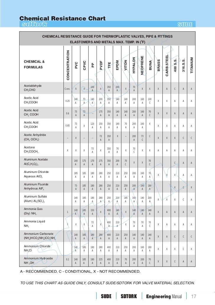 all pages hytrel chemical resistance chart