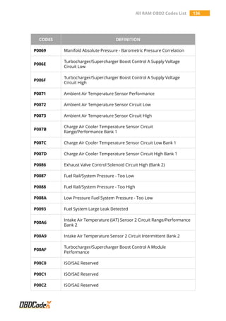 All RAM OBD2 Codes List 136
CODES DEFINITION
P0069 Manifold Absolute Pressure - Barometric Pressure Correlation
P006E
Turbocharger/Supercharger Boost Control A Supply Voltage
Circuit Low
P006F
Turbocharger/Supercharger Boost Control A Supply Voltage
Circuit High
P0071 Ambient Air Temperature Sensor Performance
P0072 Ambient Air Temperature Sensor Circuit Low
P0073 Ambient Air Temperature Sensor Circuit High
P007B
Charge Air Cooler Temperature Sensor Circuit
Range/Performance Bank 1
P007C Charge Air Cooler Temperature Sensor Circuit Low Bank 1
P007D Charge Air Cooler Temperature Sensor Circuit High Bank 1
P0086 Exhaust Valve Control Solenoid Circuit High (Bank 2)
P0087 Fuel Rail/System Pressure - Too Low
P0088 Fuel Rail/System Pressure - Too High
P008A Low Pressure Fuel System Pressure - Too Low
P0093 Fuel System Large Leak Detected
P00A6
Intake Air Temperature (IAT) Sensor 2 Circuit Range/Performance
Bank 2
P00A9 Intake Air Temperature Sensor 2 Circuit Intermittent Bank 2
P00AF
Turbocharger/Supercharger Boost Control A Module
Performance
P00C0 ISO/SAE Reserved
P00C1 ISO/SAE Reserved
P00C2 ISO/SAE Reserved
 