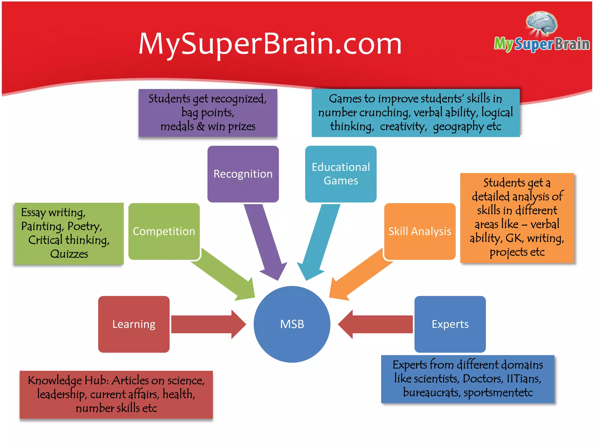 MySuperBrain.com
MSBLearning
Competition
Recognition
Educational
Games
Skill Analysis
Experts
Students get a
detailed analysis of
skills in different
areas like – verbal
ability, GK, writing,
projects etc
Games to improve students’ skills in
number crunching, verbal ability, logical
thinking, creativity, geography etc
Students get recognized,
bag points,
medals & win prizes
Essay writing,
Painting, Poetry,
Critical thinking,
Quizzes
Knowledge Hub: Articles on science,
leadership, current affairs, health,
number skills etc
Experts from different domains
like scientists, Doctors, IITians,
bureaucrats, sportsmentetc
 