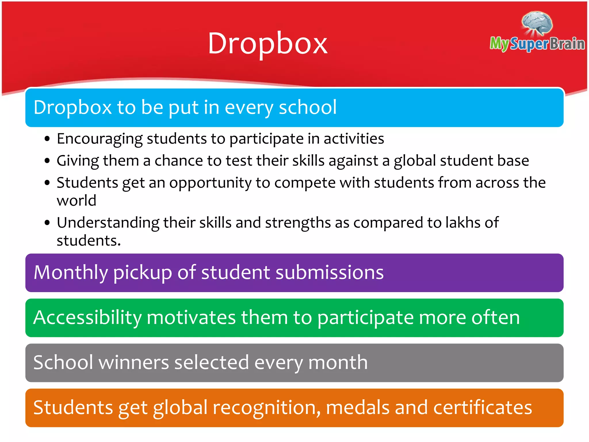 Dropbox
Dropbox to be put in every school
• Encouraging students to participate in activities
• Giving them a chance to test their skills against a global student base
• Students get an opportunity to compete with students from across the
world
• Understanding their skills and strengths as compared to lakhs of
students.
Monthly pickup of student submissions
Accessibility motivates them to participate more often
School winners selected every month
Students get global recognition, medals and certificates
 