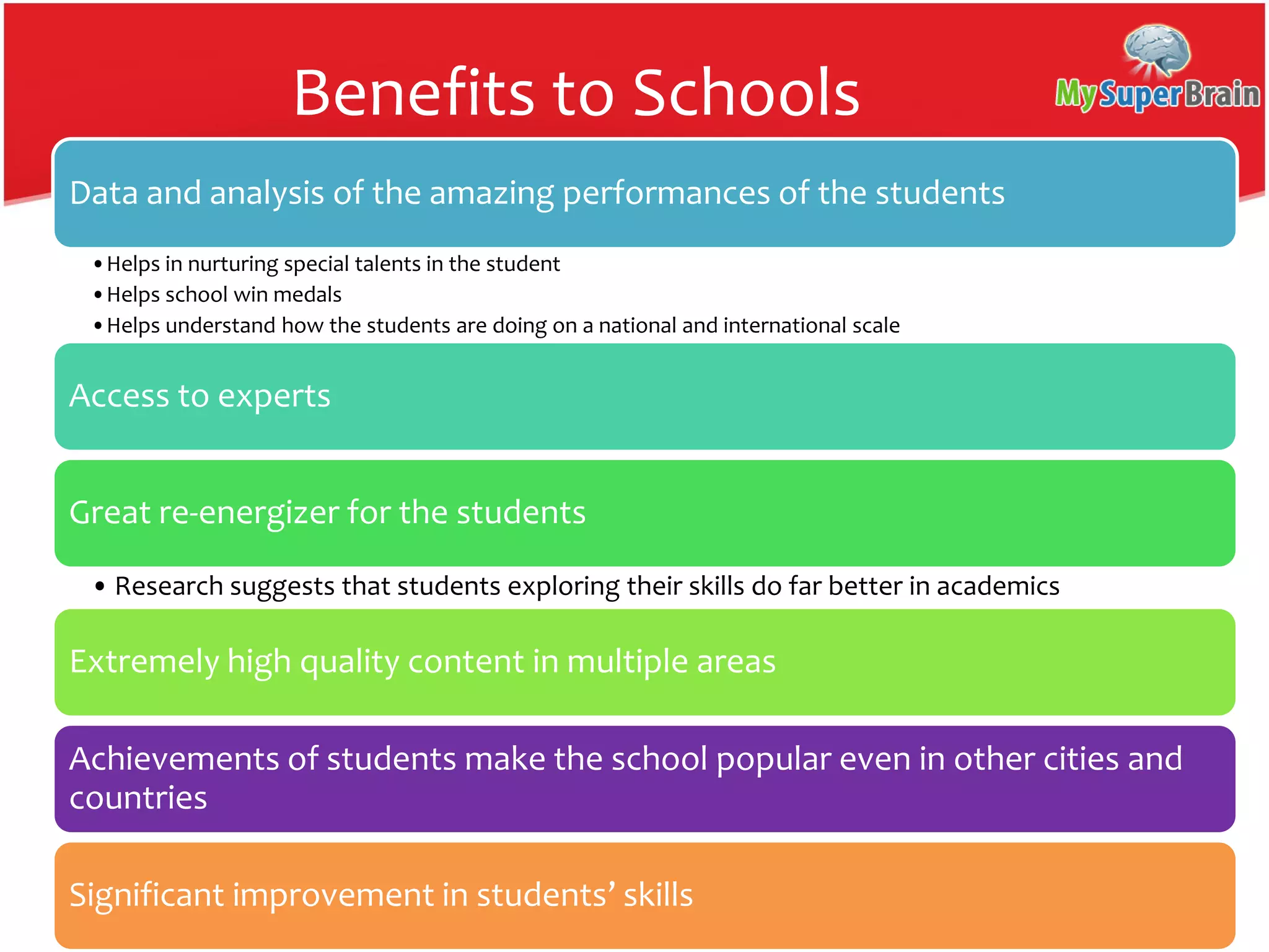 Benefits to Schools
Data and analysis of the amazing performances of the students
•Helps in nurturing special talents in the student
•Helps school win medals
•Helps understand how the students are doing on a national and international scale
Access to experts
Great re-energizer for the students
• Research suggests that students exploring their skills do far better in academics
Extremely high quality content in multiple areas
Achievements of students make the school popular even in other cities and
countries
Significant improvement in students’ skills
 