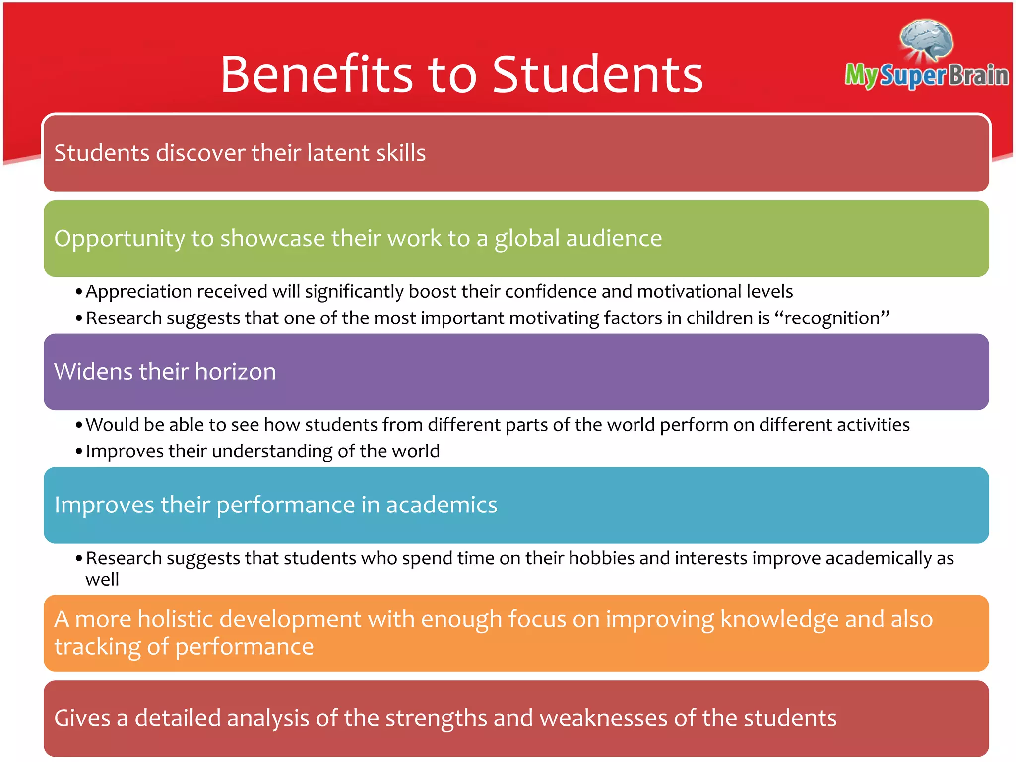 Benefits to Students
Students discover their latent skills
Opportunity to showcase their work to a global audience
•Appreciation received will significantly boost their confidence and motivational levels
•Research suggests that one of the most important motivating factors in children is “recognition”
Widens their horizon
•Would be able to see how students from different parts of the world perform on different activities
•Improves their understanding of the world
Improves their performance in academics
•Research suggests that students who spend time on their hobbies and interests improve academically as
well
A more holistic development with enough focus on improving knowledge and also
tracking of performance
Gives a detailed analysis of the strengths and weaknesses of the students
 