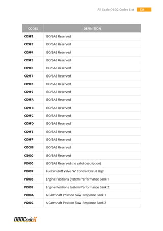 All Saab OBD2 Codes List 134
CODES DEFINITION
C09F2 ISO/SAE Reserved
C09F3 ISO/SAE Reserved
C09F4 ISO/SAE Reserved
C09F5 ISO/SAE Reserved
C09F6 ISO/SAE Reserved
C09F7 ISO/SAE Reserved
C09F8 ISO/SAE Reserved
C09F9 ISO/SAE Reserved
C09FA ISO/SAE Reserved
C09FB ISO/SAE Reserved
C09FC ISO/SAE Reserved
C09FD ISO/SAE Reserved
C09FE ISO/SAE Reserved
C09FF ISO/SAE Reserved
C0C88 ISO/SAE Reserved
C3000 ISO/SAE Reserved
P0000 ISO/SAE Reserved (no valid description)
P0007 Fuel Shutoff Valve "A" Control Circuit High
P0008 Engine Positions System Performance Bank 1
P0009 Engine Positions System Performance Bank 2
P000A A Camshaft Position Slow Response Bank 1
P000C A Camshaft Position Slow Response Bank 2
 