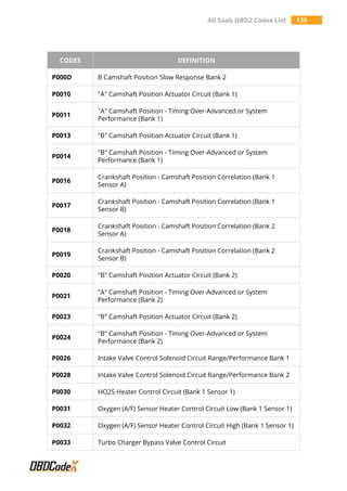 All Saab OBD2 Codes List 135
CODES DEFINITION
P000D B Camshaft Position Slow Response Bank 2
P0010 "A" Camshaft Position Actuator Circuit (Bank 1)
P0011
"A" Camshaft Position - Timing Over-Advanced or System
Performance (Bank 1)
P0013 "B" Camshaft Position Actuator Circuit (Bank 1)
P0014
"B" Camshaft Position - Timing Over-Advanced or System
Performance (Bank 1)
P0016
Crankshaft Position - Camshaft Position Correlation (Bank 1
Sensor A)
P0017
Crankshaft Position - Camshaft Position Correlation (Bank 1
Sensor B)
P0018
Crankshaft Position - Camshaft Position Correlation (Bank 2
Sensor A)
P0019
Crankshaft Position - Camshaft Position Correlation (Bank 2
Sensor B)
P0020 "B" Camshaft Position Actuator Circuit (Bank 2)
P0021
"A" Camshaft Position - Timing Over-Advanced or System
Performance (Bank 2)
P0023 "B" Camshaft Position Actuator Circuit (Bank 2)
P0024
"B" Camshaft Position - Timing Over-Advanced or System
Performance (Bank 2)
P0026 Intake Valve Control Solenoid Circuit Range/Performance Bank 1
P0028 Intake Valve Control Solenoid Circuit Range/Performance Bank 2
P0030 HO2S Heater Control Circuit (Bank 1 Sensor 1)
P0031 Oxygen (A/F) Sensor Heater Control Circuit Low (Bank 1 Sensor 1)
P0032 Oxygen (A/F) Sensor Heater Control Circuit High (Bank 1 Sensor 1)
P0033 Turbo Charger Bypass Valve Control Circuit
 