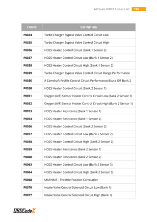 All Saab OBD2 Codes List 136
CODES DEFINITION
P0034 Turbo Charger Bypass Valve Control Circuit Low
P0035 Turbo Charger Bypass Valve Control Circuit High
P0036 HO2S Heater Control Circuit (Bank 1 Sensor 2)
P0037 HO2S Heater Control Circuit Low (Bank 1 Sensor 2)
P0038 HO2S Heater Control Circuit High (Bank 1 Sensor 2)
P0039 Turbo Charger Bypass Valve Control Circuit Range Performance
P003E A Camshaft Profile Control Circuit Performance/Stuck Off Bank 2
P0050 HO2S Heater Control Circuit (Bank 2 Sensor 1)
P0051 Oxygen (A/F) Sensor Heater Control Circuit Low (Bank 2 Sensor 1)
P0052 Oxygen (A/F) Sensor Heater Control Circuit High (Bank 2 Sensor 1)
P0053 HO2S Heater Resistance (Bank 1 Sensor 1)
P0054 HO2S Heater Resistance (Bank 1 Sensor 2)
P0056 HO2S Heater Control Circuit (Bank 2 Sensor 2)
P0057 HO2S Heater Control Circuit Low (Bank 2 Sensor 2)
P0058 HO2S Heater Control Circuit High (Bank 2 Sensor 2)
P0059 HO2S Heater Resistance (Bank 2 Sensor 1)
P0060 HO2S Heater Resistance (Bank 2 Sensor 2)
P0063 HO2S Heater Control Circuit Low (Bank 2 Sensor 3)
P0064 HO2S Heater Control Circuit High (Bank 2 Sensor 3)
P0068 MAP/MAF - Throttle Position Correlation
P0076 Intake Valve Control Solenoid Circuit Low (Bank 1)
P0077 Intake Valve Control Solenoid Circuit High (Bank 1)
 