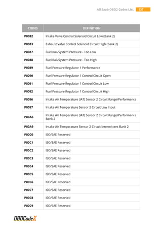 All Saab OBD2 Codes List 137
CODES DEFINITION
P0082 Intake Valve Control Solenoid Circuit Low (Bank 2)
P0083 Exhaust Valve Control Solenoid Circuit High (Bank 2)
P0087 Fuel Rail/System Pressure - Too Low
P0088 Fuel Rail/System Pressure - Too High
P0089 Fuel Pressure Regulator 1 Performance
P0090 Fuel Pressure Regulator 1 Control Circuit Open
P0091 Fuel Pressure Regulator 1 Control Circuit Low
P0092 Fuel Pressure Regulator 1 Control Circuit High
P0096 Intake Air Temperature (IAT) Sensor 2 Circuit Range/Performance
P0097 Intake Air Temperature Sensor 2 Circuit Low Input
P00A6
Intake Air Temperature (IAT) Sensor 2 Circuit Range/Performance
Bank 2
P00A9 Intake Air Temperature Sensor 2 Circuit Intermittent Bank 2
P00C0 ISO/SAE Reserved
P00C1 ISO/SAE Reserved
P00C2 ISO/SAE Reserved
P00C3 ISO/SAE Reserved
P00C4 ISO/SAE Reserved
P00C5 ISO/SAE Reserved
P00C6 ISO/SAE Reserved
P00C7 ISO/SAE Reserved
P00C8 ISO/SAE Reserved
P00C9 ISO/SAE Reserved
 