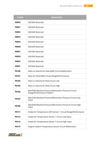 All Saab OBD2 Codes List 140
CODES DEFINITION
P00F6 ISO/SAE Reserved
P00F7 ISO/SAE Reserved
P00F8 ISO/SAE Reserved
P00F9 ISO/SAE Reserved
P00FA ISO/SAE Reserved
P00FB ISO/SAE Reserved
P00FC ISO/SAE Reserved
P00FD ISO/SAE Reserved
P00FE ISO/SAE Reserved
P00FF ISO/SAE Reserved
P0100 Mass or Volume Air Flow (MAF) Circuit Malfunction
P0101 Mass Air Flow (MAF) Circuit Range/Performance
P0102 Mass or Volume Air Flow Circuit Low
P0103 Mass or Volume Air Flow Circuit High
P0106
Manifold Absolute Pressure/Barometric Pressure Circuit
Range/Performance Problem
P0107
Manifold Absolute Pressure/Barometric Pressure Circuit Low
Input
P0108
Manifold Absolute Pressure/Barometric Pressure Circuit High
Input
P0111 Intake Air Temperature (IAT) Sensor 1 Circuit Range/Performance
P0112 Intake Air Temperature Sensor 1 Circuit Low Input
P0113 Intake Air Temperature Sensor 1 Circuit High Input
P0115 Engine Coolant Temperature Sensor Circuit Malfunction
 