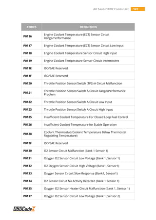All Saab OBD2 Codes List 141
CODES DEFINITION
P0116
Engine Coolant Temperature (ECT) Sensor Circuit
Range/Performance
P0117 Engine Coolant Temperature (ECT) Sensor Circuit Low Input
P0118 Engine Coolant Temperature Sensor Circuit High Input
P0119 Engine Coolant Temperature Sensor Circuit Intermittent
P011E ISO/SAE Reserved
P011F ISO/SAE Reserved
P0120 Throttle Position Sensor/Switch (TPS) A Circuit Malfunction
P0121
Throttle Position Sensor/Switch A Circuit Range/Performance
Problem
P0122 Throttle Position Sensor/Switch A Circuit Low Input
P0123 Throttle Position Sensor/Switch A Circuit High Input
P0125 Insufficient Coolant Temperature For Closed Loop Fuel Control
P0126 Insufficient Coolant Temperature for Stable Operation
P0128
Coolant Thermostat (Coolant Temperature Below Thermostat
Regulating Temperature)
P012F ISO/SAE Reserved
P0130 O2 Sensor Circuit Malfunction (Bank 1 Sensor 1)
P0131 Oxygen O2 Sensor Circuit Low Voltage (Bank 1, Sensor 1)
P0132 O2 Oxygen Sensor Circuit High Voltage (Bank1, Sensor1)
P0133 Oxygen Sensor Circuit Slow Response (Bank1, Sensor1)
P0134 O2 Sensor Circuit No Activity Detected (Bank 1 Sensor 1)
P0135 Oxygen O2 Sensor Heater Circuit Malfunction (Bank 1, Sensor 1)
P0137 Oxygen O2 Sensor Circuit Low Voltage (Bank 1, Sensor 2)
 