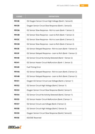 All Saab OBD2 Codes List 142
CODES DEFINITION
P0138 O2 Oxygen Sensor Circuit High Voltage (Bank1, Sensor2)
P0139 Oxygen Sensor Circuit Slow Response (Bank1, Sensor2)
P013A O2 Sensor Slow Response - Rich to Lean (Bank 1 Sensor 2)
P013B O2 Sensor Slow Response - Lean to Rich (Bank 1 Sensor 2)
P013C O2 Sensor Slow Response - Rich to Lean (Bank 2 Sensor 2)
P013D O2 Sensor Slow Response - Lean to Rich (Bank 2 Sensor 2)
P013E O2 Sensor Delayed Response - Rich to Lean (Bank 1 Sensor 2)
P013F O2 Sensor Delayed Response - Lean to Rich (Bank 1 Sensor 2)
P0140 O2 Sensor Circuit No Activity Detected (Bank 1 Sensor 2)
P0141 O2 Sensor Heater Circuit Malfunction (Bank 1, Sensor 2)
P0149 Fuel Timing Error
P014A O2 Sensor Delayed Response - Rich to Lean (Bank 2 Sensor 2)
P014B O2 Sensor Delayed Response - Lean to Rich (Bank 2 Sensor 2)
P0151 Oxygen O2 Sensor Circuit Low Voltage (Bank 2, Sensor 1)
P0152 O2 Sensor Circuit High Voltage (Bank 2 Sensor 1)
P0153 Oxygen Sensor Circuit Slow Response (Bank2, Sensor1)
P0154 O2 Sensor Circuit No Activity Detected (Bank 2 Sensor 1)
P0155 O2 Sensor Heater Circuit Malfunction (Bank 2 Sensor 1)
P0157 O2 Sensor Circuit Low Voltage (Bank 2 Sensor 2)
P0158 O2 Sensor Circuit High Voltage (Bank 2 Sensor 2)
P0159 Oxygen Sensor Circuit Slow Response (Bank2, Sensor2)
P015E ISO/SAE Reserved
 