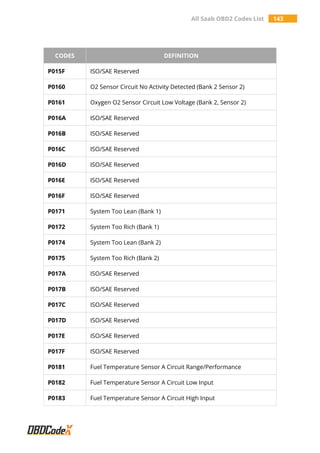 All Saab OBD2 Codes List 143
CODES DEFINITION
P015F ISO/SAE Reserved
P0160 O2 Sensor Circuit No Activity Detected (Bank 2 Sensor 2)
P0161 Oxygen O2 Sensor Circuit Low Voltage (Bank 2, Sensor 2)
P016A ISO/SAE Reserved
P016B ISO/SAE Reserved
P016C ISO/SAE Reserved
P016D ISO/SAE Reserved
P016E ISO/SAE Reserved
P016F ISO/SAE Reserved
P0171 System Too Lean (Bank 1)
P0172 System Too Rich (Bank 1)
P0174 System Too Lean (Bank 2)
P0175 System Too Rich (Bank 2)
P017A ISO/SAE Reserved
P017B ISO/SAE Reserved
P017C ISO/SAE Reserved
P017D ISO/SAE Reserved
P017E ISO/SAE Reserved
P017F ISO/SAE Reserved
P0181 Fuel Temperature Sensor A Circuit Range/Performance
P0182 Fuel Temperature Sensor A Circuit Low Input
P0183 Fuel Temperature Sensor A Circuit High Input
 
