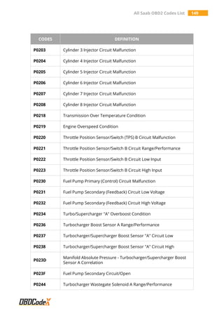 All Saab OBD2 Codes List 149
CODES DEFINITION
P0203 Cylinder 3 Injector Circuit Malfunction
P0204 Cylinder 4 Injector Circuit Malfunction
P0205 Cylinder 5 Injector Circuit Malfunction
P0206 Cylinder 6 Injector Circuit Malfunction
P0207 Cylinder 7 Injector Circuit Malfunction
P0208 Cylinder 8 Injector Circuit Malfunction
P0218 Transmission Over Temperature Condition
P0219 Engine Overspeed Condition
P0220 Throttle Position Sensor/Switch (TPS) B Circuit Malfunction
P0221 Throttle Position Sensor/Switch B Circuit Range/Performance
P0222 Throttle Position Sensor/Switch B Circuit Low Input
P0223 Throttle Position Sensor/Switch B Circuit High Input
P0230 Fuel Pump Primary (Control) Circuit Malfunction
P0231 Fuel Pump Secondary (Feedback) Circuit Low Voltage
P0232 Fuel Pump Secondary (Feedback) Circuit High Voltage
P0234 Turbo/Supercharger "A" Overboost Condition
P0236 Turbocharger Boost Sensor A Range/Performance
P0237 Turbocharger/Supercharger Boost Sensor "A" Circuit Low
P0238 Turbocharger/Supercharger Boost Sensor "A" Circuit High
P023D
Manifold Absolute Pressure - Turbocharger/Supercharger Boost
Sensor A Correlation
P023F Fuel Pump Secondary Circuit/Open
P0244 Turbocharger Wastegate Solenoid A Range/Performance
 
