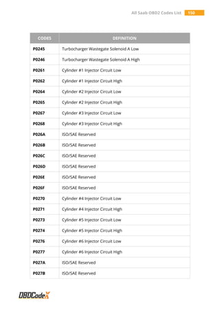 All Saab OBD2 Codes List 150
CODES DEFINITION
P0245 Turbocharger Wastegate Solenoid A Low
P0246 Turbocharger Wastegate Solenoid A High
P0261 Cylinder #1 Injector Circuit Low
P0262 Cylinder #1 Injector Circuit High
P0264 Cylinder #2 Injector Circuit Low
P0265 Cylinder #2 Injector Circuit High
P0267 Cylinder #3 Injector Circuit Low
P0268 Cylinder #3 Injector Circuit High
P026A ISO/SAE Reserved
P026B ISO/SAE Reserved
P026C ISO/SAE Reserved
P026D ISO/SAE Reserved
P026E ISO/SAE Reserved
P026F ISO/SAE Reserved
P0270 Cylinder #4 Injector Circuit Low
P0271 Cylinder #4 Injector Circuit High
P0273 Cylinder #5 Injector Circuit Low
P0274 Cylinder #5 Injector Circuit High
P0276 Cylinder #6 Injector Circuit Low
P0277 Cylinder #6 Injector Circuit High
P027A ISO/SAE Reserved
P027B ISO/SAE Reserved
 