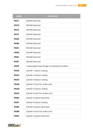 All Saab OBD2 Codes List 151
CODES DEFINITION
P027C ISO/SAE Reserved
P027D ISO/SAE Reserved
P027E ISO/SAE Reserved
P027F ISO/SAE Reserved
P028A ISO/SAE Reserved
P028B ISO/SAE Reserved
P028C ISO/SAE Reserved
P028D ISO/SAE Reserved
P028E ISO/SAE Reserved
P028F ISO/SAE Reserved
P0299 Turbocharger/Supercharger A Underboost Condition
P029D Cylinder 1 Injector Leaking
P02A5 Cylinder 3 Injector Leaking
P02A9 Cylinder 4 Injector Leaking
P02AB Cylinder 5 Fuel Trim at Min Limit
P02AD Cylinder 5 Injector Leaking
P02AE Cylinder 6 Fuel Trim at Max Limit
P02B0 Cylinder 6 Injector Restricted
P02B1 Cylinder 6 Injector Leaking
P02B8 Cylinder 8 Injector Restricted
P02BB Cylinder 9 Fuel Trim at Min Limit
P02BC Cylinder 9 Injector Restricted
 
