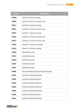 All Saab OBD2 Codes List 152
CODES DEFINITION
P02BD Cylinder 9 Injector Leaking
P02BE Cylinder 10 Fuel Trim at Max Limit
P02C1 Cylinder 10 Injector Leaking
P02C2 Cylinder 11 Fuel Trim at Max Limit
P02C5 Cylinder 11 Injector Leaking
P02C6 Cylinder 12 Fuel Trim at Max Limit
P02C7 Cylinder 12 Fuel Trim at Min Limit
P02C8 Cylinder 12 Injector Restricted
P02C9 Cylinder 12 Injector Leaking
P02FB ISO/SAE Reserved
P02FC ISO/SAE Reserved
P02FD ISO/SAE Reserved
P02FE ISO/SAE Reserved
P02FF ISO/SAE Reserved
P0300 Random/Multiple Cylinder Misfire Detected
P0301 Cylinder #1 Misfire Detected
P0302 Cylinder 2 Misfire Detected
P0303 Cylinder #3 Misfire Detected
P0304 Cylinder #4 Misfire Detected
P0305 Cylinder #5 Misfire Detected
P0306 Cylinder 6 Misfire Detected
P0307 Cylinder #7 Misfire Detected
 