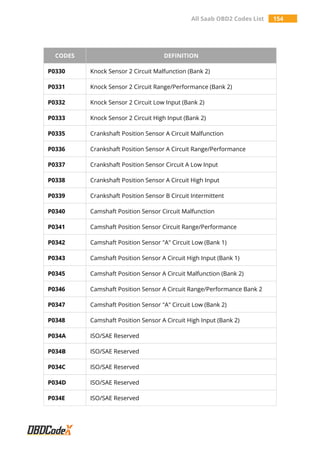 All Saab OBD2 Codes List 154
CODES DEFINITION
P0330 Knock Sensor 2 Circuit Malfunction (Bank 2)
P0331 Knock Sensor 2 Circuit Range/Performance (Bank 2)
P0332 Knock Sensor 2 Circuit Low Input (Bank 2)
P0333 Knock Sensor 2 Circuit High Input (Bank 2)
P0335 Crankshaft Position Sensor A Circuit Malfunction
P0336 Crankshaft Position Sensor A Circuit Range/Performance
P0337 Crankshaft Position Sensor Circuit A Low Input
P0338 Crankshaft Position Sensor A Circuit High Input
P0339 Crankshaft Position Sensor B Circuit Intermittent
P0340 Camshaft Position Sensor Circuit Malfunction
P0341 Camshaft Position Sensor Circuit Range/Performance
P0342 Camshaft Position Sensor "A" Circuit Low (Bank 1)
P0343 Camshaft Position Sensor A Circuit High Input (Bank 1)
P0345 Camshaft Position Sensor A Circuit Malfunction (Bank 2)
P0346 Camshaft Position Sensor A Circuit Range/Performance Bank 2
P0347 Camshaft Position Sensor "A" Circuit Low (Bank 2)
P0348 Camshaft Position Sensor A Circuit High Input (Bank 2)
P034A ISO/SAE Reserved
P034B ISO/SAE Reserved
P034C ISO/SAE Reserved
P034D ISO/SAE Reserved
P034E ISO/SAE Reserved
 