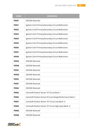 All Saab OBD2 Codes List 155
CODES DEFINITION
P034F ISO/SAE Reserved
P0351 Ignition Coil A Primary/Secondary Circuit Malfunction
P0352 Ignition Coil B Primary/Secondary Circuit Malfunction
P0353 Ignition Coil C Primary/Secondary Circuit Malfunction
P0354 Ignition Coil D Primary/Secondary Circuit Malfunction
P0355 Ignition Coil E Primary/Secondary Circuit Malfunction
P0356 Ignition Coil F Primary/Secondary Circuit Malfunction
P0357 Ignition Coil G Primary/Secondary Circuit Malfunction
P0358 Ignition Coil H Primary/Secondary Circuit Malfunction
P035A ISO/SAE Reserved
P035B ISO/SAE Reserved
P035C ISO/SAE Reserved
P035D ISO/SAE Reserved
P035E ISO/SAE Reserved
P035F ISO/SAE Reserved
P0364 ISO/SAE Reserved
P0365 Camshaft Position Sensor "B" Circuit Bank 1
P0366 Camshaft Position Sensor B Circuit Range/Performance Bank 1
P0367 Camshaft Position Sensor "B" Circuit Low (Bank 1)
P0368 Camshaft Position Sensor "B" Circuit High Input (Bank 1)
P036A ISO/SAE Reserved
P036B ISO/SAE Reserved
 