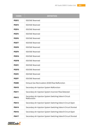 All Saab OBD2 Codes List 161
CODES DEFINITION
P03F2 ISO/SAE Reserved
P03F3 ISO/SAE Reserved
P03F4 ISO/SAE Reserved
P03F5 ISO/SAE Reserved
P03F6 ISO/SAE Reserved
P03F7 ISO/SAE Reserved
P03F8 ISO/SAE Reserved
P03F9 ISO/SAE Reserved
P03FA ISO/SAE Reserved
P03FB ISO/SAE Reserved
P03FC ISO/SAE Reserved
P03FD ISO/SAE Reserved
P03FE ISO/SAE Reserved
P03FF ISO/SAE Reserved
P0400 Exhaust Gas Recirculation (EGR) Flow Malfunction
P0410 Secondary Air Injection System Malfunction
P0411 Secondary Air Injection System Incorrect Flow Detected
P0412
Secondary Air Injection System Switching Valve A Circuit
Malfunction
P0413 Secondary Air Injection System Switching Valve A Circuit Open
P0414 Secondary Air Injection System Switching Valve A Circuit Shorted
P0416 Secondary Air Injection System Switching Valve B Circuit Open
P0417 Secondary Air Injection System Switching Valve B Circuit Shorted
 