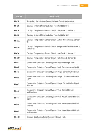 All Saab OBD2 Codes List 162
CODES DEFINITION
P0418 Secondary Air Injection System Relay A Circuit Malfunction
P0420 Catalyst System Efficiency Below Threshold (Bank 1)
P042C Catalyst Temperature Sensor Circuit Low (Bank 1, Sensor 2)
P0430 Catalyst System Efficiency Below Threshold (Bank 2)
P043A
Catalyst Temperature Sensor Circuit Malfunction (Bank 2, Sensor
2)
P043B
Catalyst Temperature Sensor Circuit Range/Performance (Bank 2,
Sensor 2)
P043C Catalyst Temperature Sensor Circuit Low (Bank 2, Sensor 2)
P043D Catalyst Temperature Sensor Circuit High (Bank 2, Sensor 2)
P0441 Evaporative Emission Control System Incorrect Purge Flow
P0442 Evaporative Emission Control System Leak Detected (small leak)
P0443 Evaporative Emission Control System Purge Control Valve Circuit
P0444
Evaporative Emission Control System Purge Control Valve Circuit
Open
P0445
Evaporative Emission Control System Purge Control Valve Circuit
Shorted
P0446
Evaporative Emission Control System Vent Control Circuit
Malfunction
P0447
Evaporative Emission Control System Vent Valve/Solenoid Circuit
Open
P0448
Evaporative Emission Control System Vent Valve/Solenoid Circuit
Shorted
P0449
Evaporative Emission Control System Vent Valve/Solenoid Circuit
Malfunction
P044D Exhaust Gas Recirculation Sensor C Circuit High
 