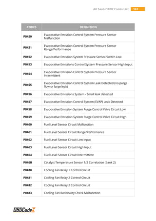 All Saab OBD2 Codes List 163
CODES DEFINITION
P0450
Evaporative Emission Control System Pressure Sensor
Malfunction
P0451
Evaporative Emission Control System Pressure Sensor
Range/Performance
P0452 Evaporative Emission System Pressure Sensor/Switch Low
P0453 Evaporative Emissions Control System Pressure Sensor High Input
P0454
Evaporative Emission Control System Pressure Sensor
Intermittent
P0455
Evaporative Emission Control System Leak Detected (no purge
flow or large leak)
P0456 Evaporative Emissions System - Small leak detected
P0457 Evaporative Emission Control System (EVAP) Leak Detected
P0458 Evaporative Emission System Purge Control Valve Circuit Low
P0459 Evaporative Emission System Purge Control Valve Circuit High
P0460 Fuel Level Sensor Circuit Malfunction
P0461 Fuel Level Sensor Circuit Range/Performance
P0462 Fuel Level Sensor Circuit Low Input
P0463 Fuel Level Sensor Circuit High Input
P0464 Fuel Level Sensor Circuit Intermittent
P046B Catalyst Temperature Sensor 1/2 Correlation (Bank 2)
P0480 Cooling Fan Relay 1 Control Circuit
P0481 Cooling Fan Relay 2 Control Circuit
P0482 Cooling Fan Relay 2 Control Circuit
P0483 Cooling Fan Rationality Check Malfunction
 