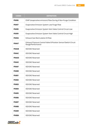All Saab OBD2 Codes List 164
CODES DEFINITION
P0496 EVAP (evaporative emission) Flow During A Non-Purge Condition
P0497 Evaporative Emission System Low Purge Flow
P0498 Evaporative Emission System Vent Valve Control Circuit Low
P0499 Evaporative Emission System Vent Valve Control Circuit High
P049A Exhaust Gas Recirculation B Flow
P04A7
Exhaust Pressure Control Valve B Position Sensor/Switch Circuit
Range/Performance
P04AB ISO/SAE Reserved
P04AC ISO/SAE Reserved
P04AD ISO/SAE Reserved
P04AE ISO/SAE Reserved
P04AF ISO/SAE Reserved
P04B0 ISO/SAE Reserved
P04B1 ISO/SAE Reserved
P04B2 ISO/SAE Reserved
P04B3 ISO/SAE Reserved
P04B4 ISO/SAE Reserved
P04B5 ISO/SAE Reserved
P04B6 ISO/SAE Reserved
P04B7 ISO/SAE Reserved
P04B8 ISO/SAE Reserved
P04B9 ISO/SAE Reserved
P04BA ISO/SAE Reserved
 