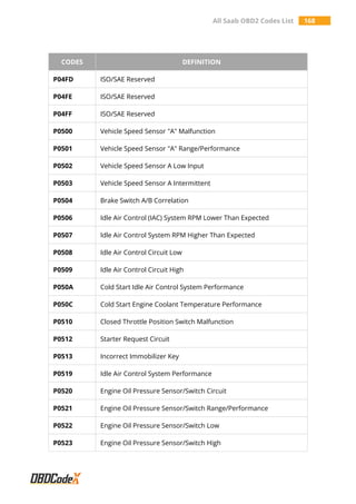 All Saab OBD2 Codes List 168
CODES DEFINITION
P04FD ISO/SAE Reserved
P04FE ISO/SAE Reserved
P04FF ISO/SAE Reserved
P0500 Vehicle Speed Sensor "A" Malfunction
P0501 Vehicle Speed Sensor "A" Range/Performance
P0502 Vehicle Speed Sensor A Low Input
P0503 Vehicle Speed Sensor A Intermittent
P0504 Brake Switch A/B Correlation
P0506 Idle Air Control (IAC) System RPM Lower Than Expected
P0507 Idle Air Control System RPM Higher Than Expected
P0508 Idle Air Control Circuit Low
P0509 Idle Air Control Circuit High
P050A Cold Start Idle Air Control System Performance
P050C Cold Start Engine Coolant Temperature Performance
P0510 Closed Throttle Position Switch Malfunction
P0512 Starter Request Circuit
P0513 Incorrect Immobilizer Key
P0519 Idle Air Control System Performance
P0520 Engine Oil Pressure Sensor/Switch Circuit
P0521 Engine Oil Pressure Sensor/Switch Range/Performance
P0522 Engine Oil Pressure Sensor/Switch Low
P0523 Engine Oil Pressure Sensor/Switch High
 