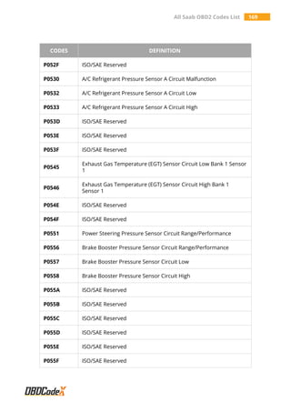 All Saab OBD2 Codes List 169
CODES DEFINITION
P052F ISO/SAE Reserved
P0530 A/C Refrigerant Pressure Sensor A Circuit Malfunction
P0532 A/C Refrigerant Pressure Sensor A Circuit Low
P0533 A/C Refrigerant Pressure Sensor A Circuit High
P053D ISO/SAE Reserved
P053E ISO/SAE Reserved
P053F ISO/SAE Reserved
P0545
Exhaust Gas Temperature (EGT) Sensor Circuit Low Bank 1 Sensor
1
P0546
Exhaust Gas Temperature (EGT) Sensor Circuit High Bank 1
Sensor 1
P054E ISO/SAE Reserved
P054F ISO/SAE Reserved
P0551 Power Steering Pressure Sensor Circuit Range/Performance
P0556 Brake Booster Pressure Sensor Circuit Range/Performance
P0557 Brake Booster Pressure Sensor Circuit Low
P0558 Brake Booster Pressure Sensor Circuit High
P055A ISO/SAE Reserved
P055B ISO/SAE Reserved
P055C ISO/SAE Reserved
P055D ISO/SAE Reserved
P055E ISO/SAE Reserved
P055F ISO/SAE Reserved
 